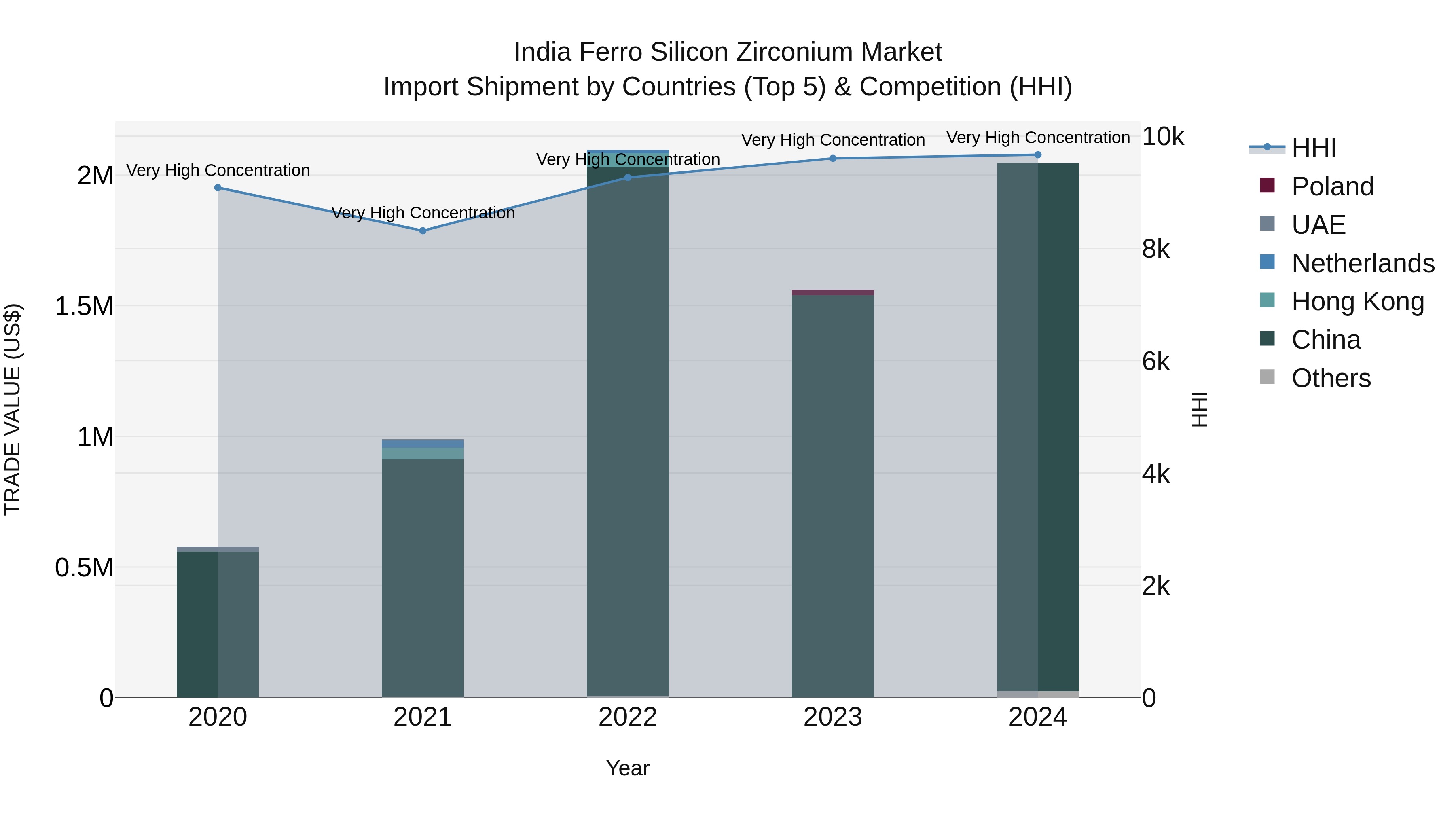 India Ferro Silicon Zirconium Market Top 5 Importing Countries and Market Competition (HHI) Analysis