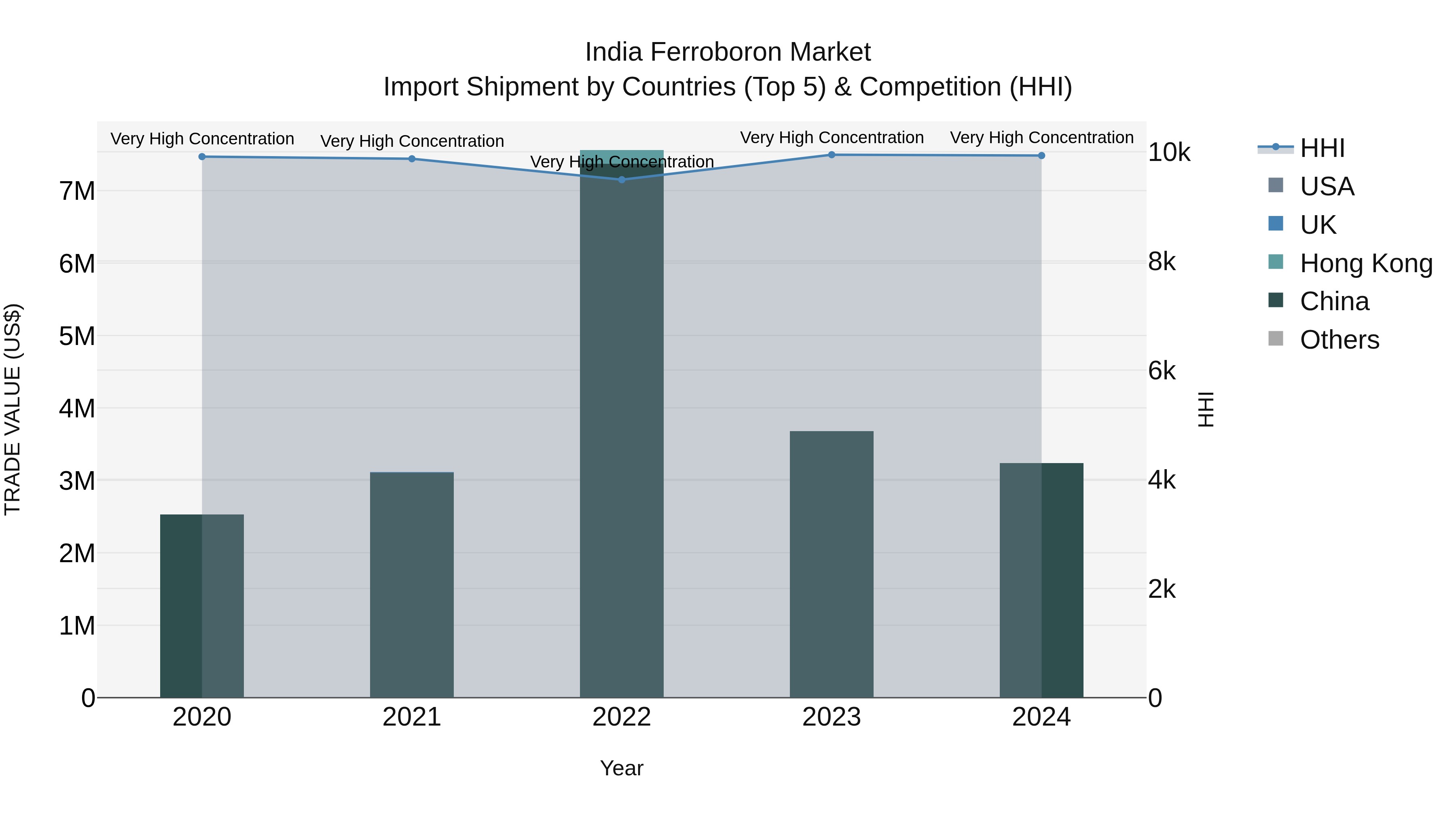 India Ferroboron Market Top 5 Importing Countries and Market Competition (HHI) Analysis