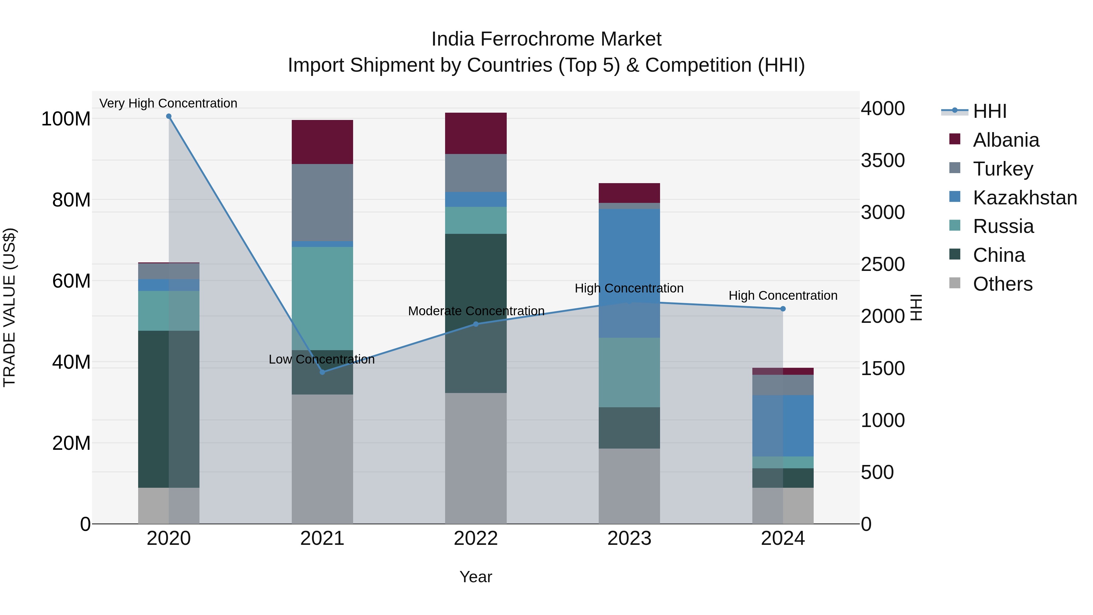 India Ferrochrome Market Top 5 Importing Countries and Market Competition (HHI) Analysis