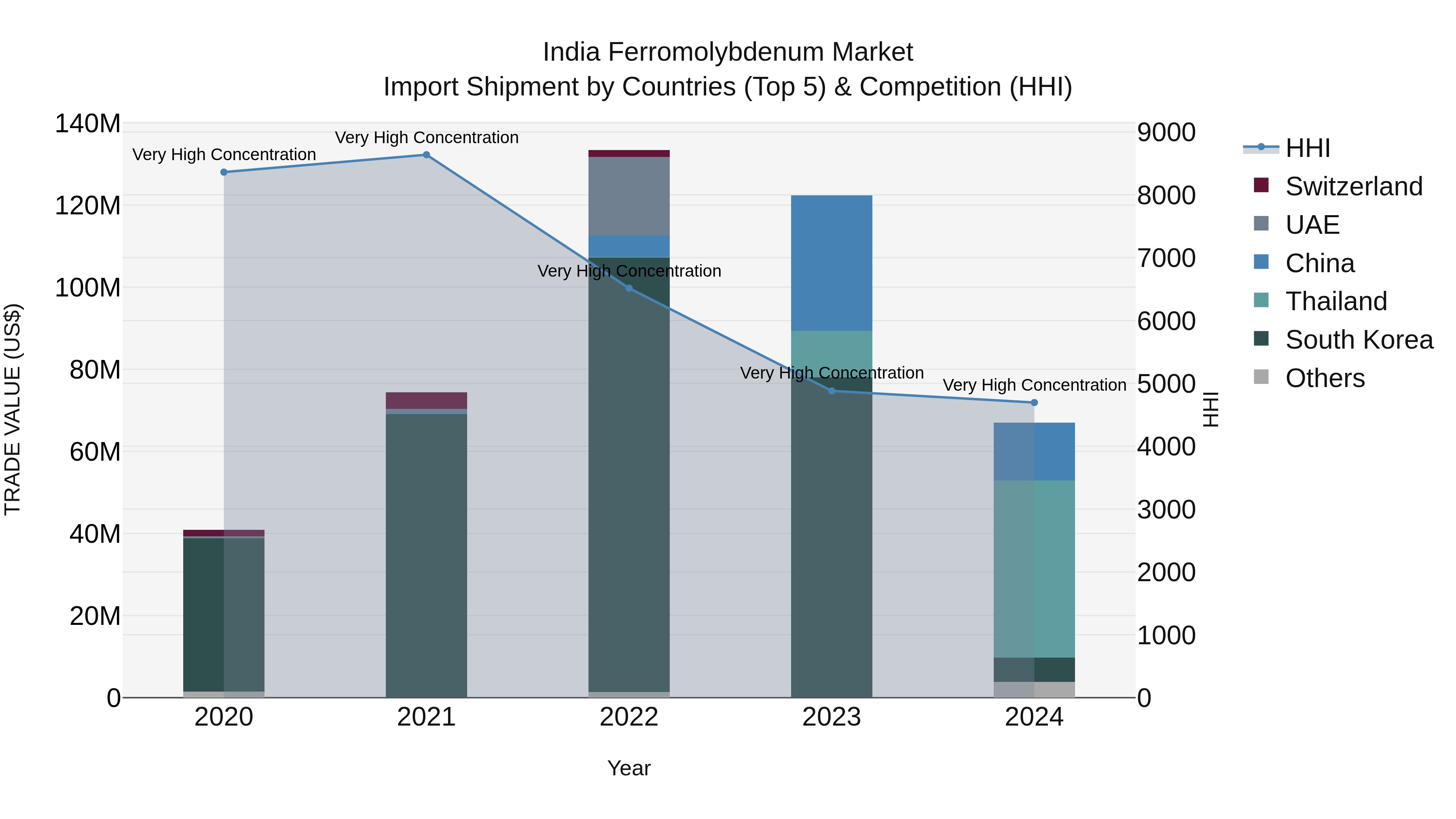 India Ferromolybdenum Market Top 5 Importing Countries and Market Competition (HHI) Analysis