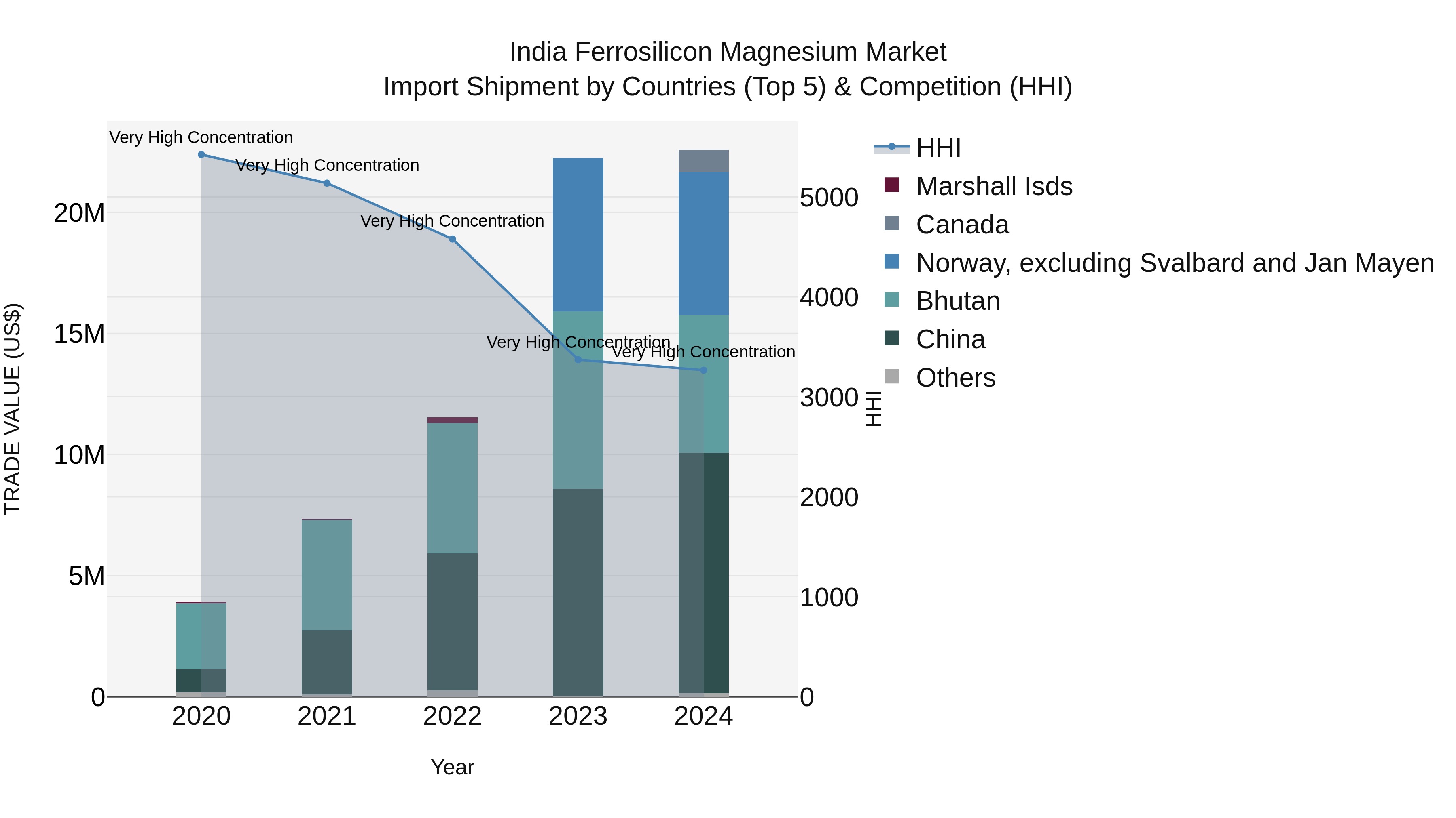India Ferrosilicon Magnesium Market Top 5 Importing Countries and Market Competition (HHI) Analysis