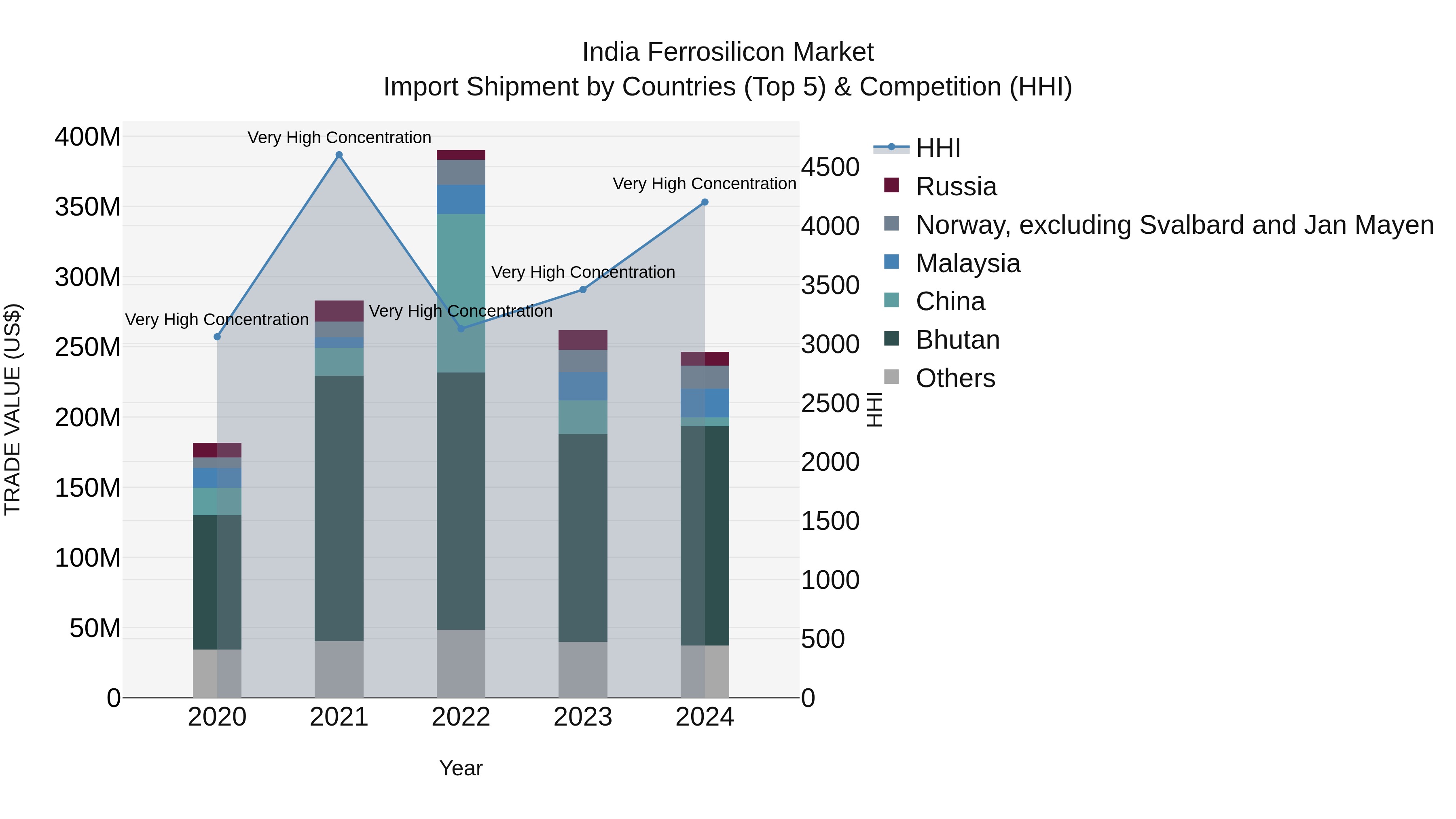 India Ferrosilicon Market Top 5 Importing Countries and Market Competition (HHI) Analysis