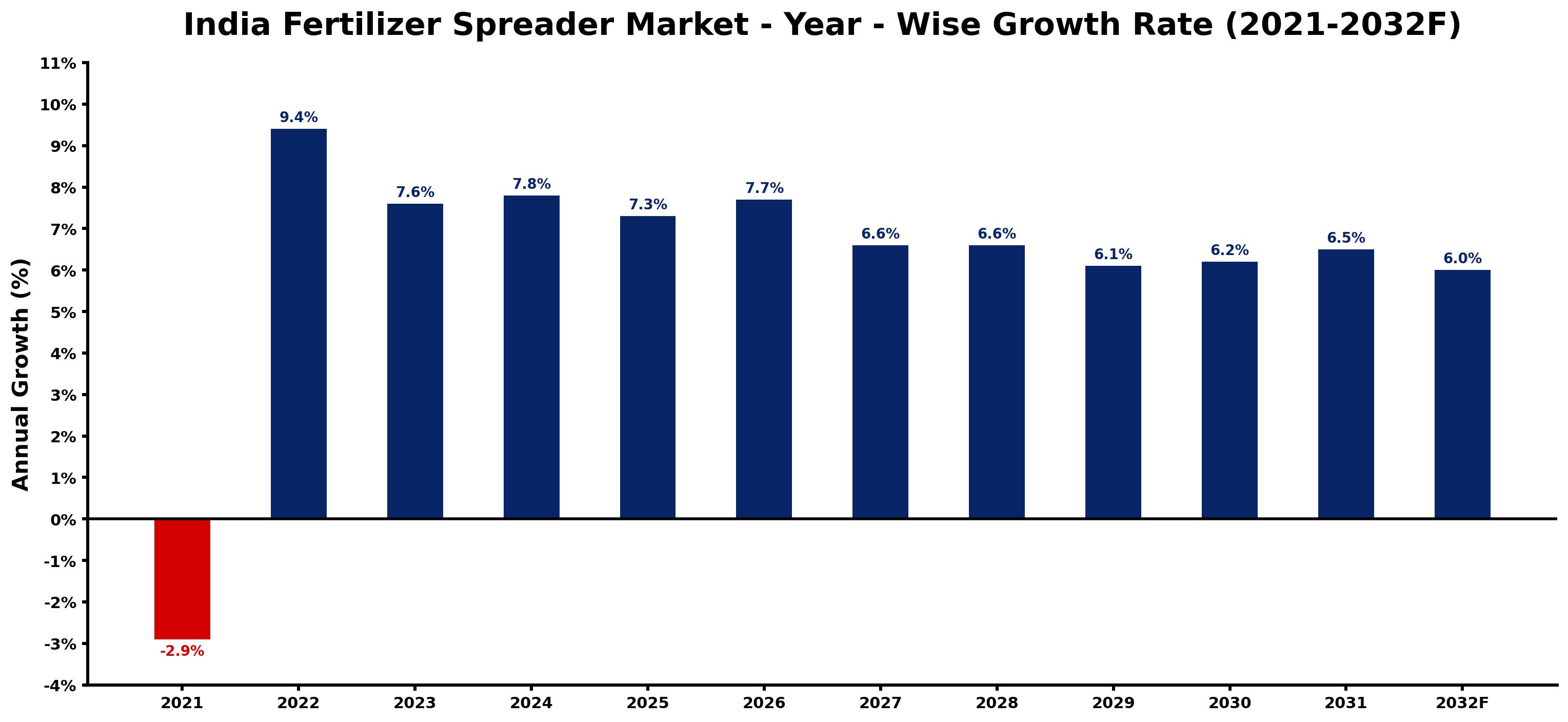India Fertilizer Spreader Market Year-wise Growth Rate and Key Drivers