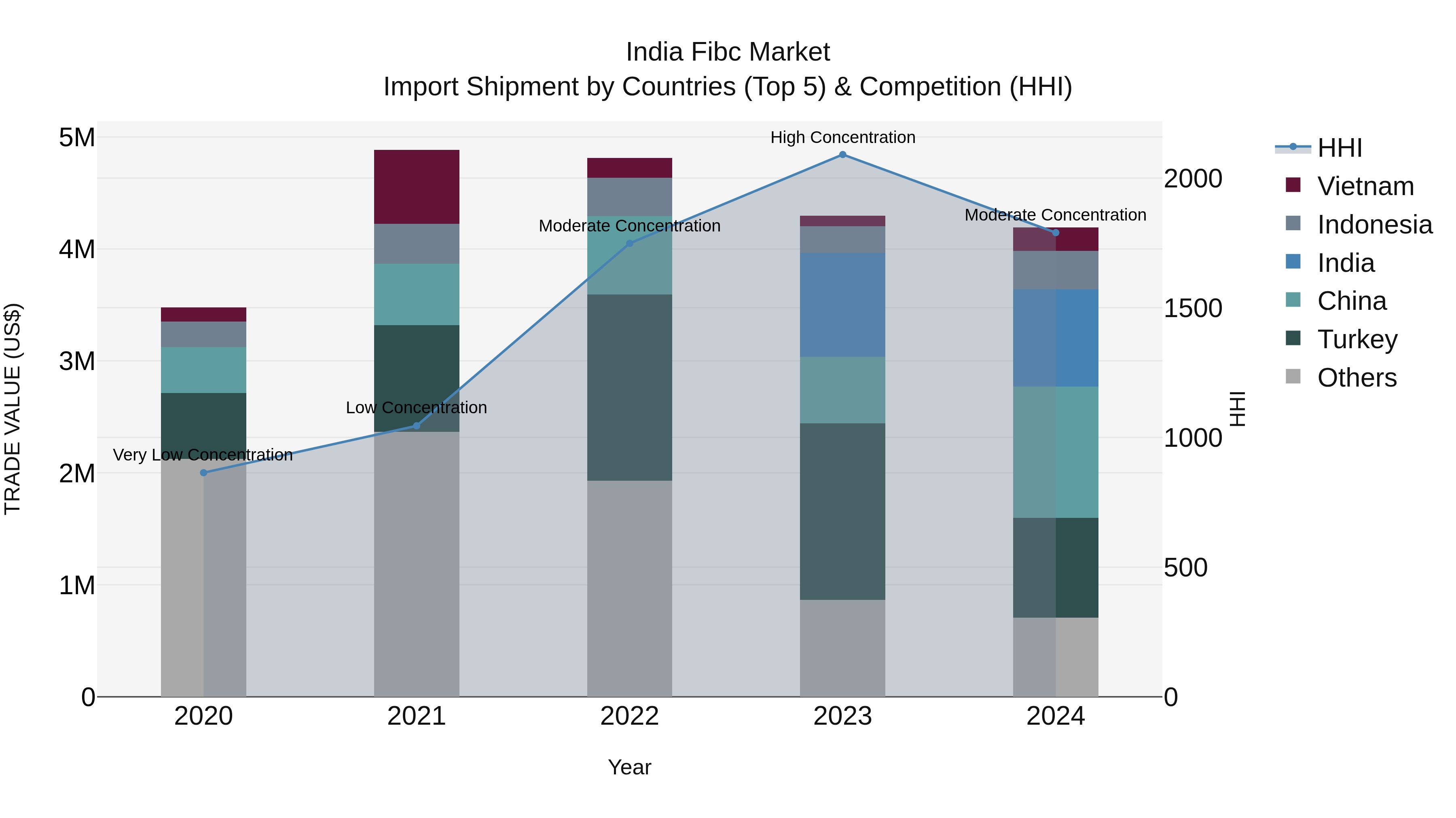 India Fibc Market Top 5 Importing Countries and Market Competition (HHI) Analysis