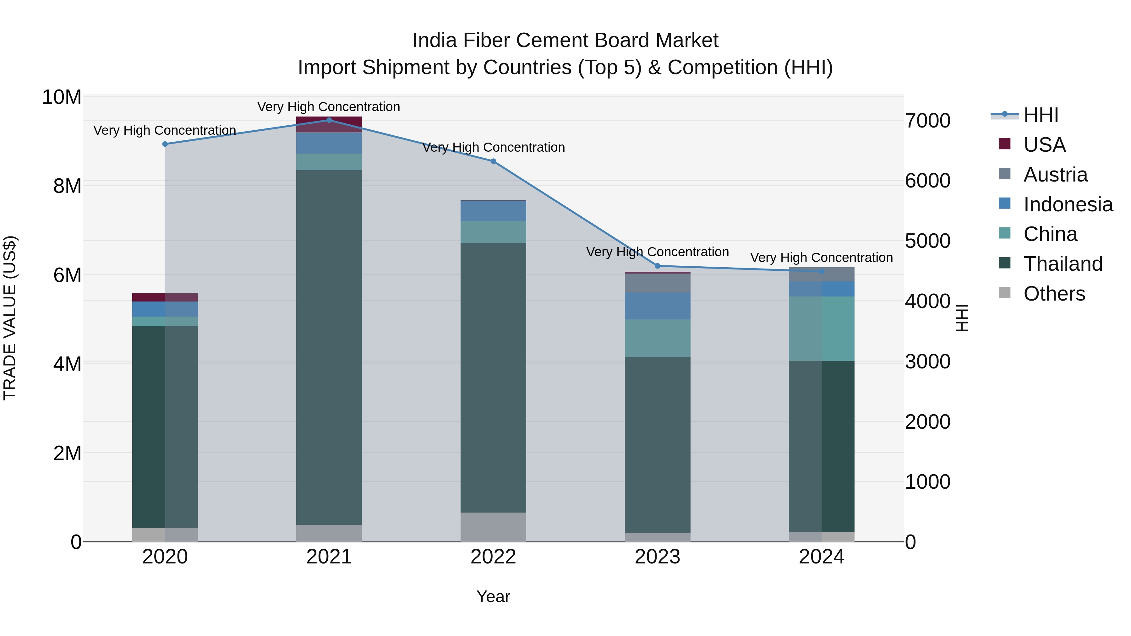 India Fiber Cement Board Market Top 5 Importing Countries and Market Competition (HHI) Analysis