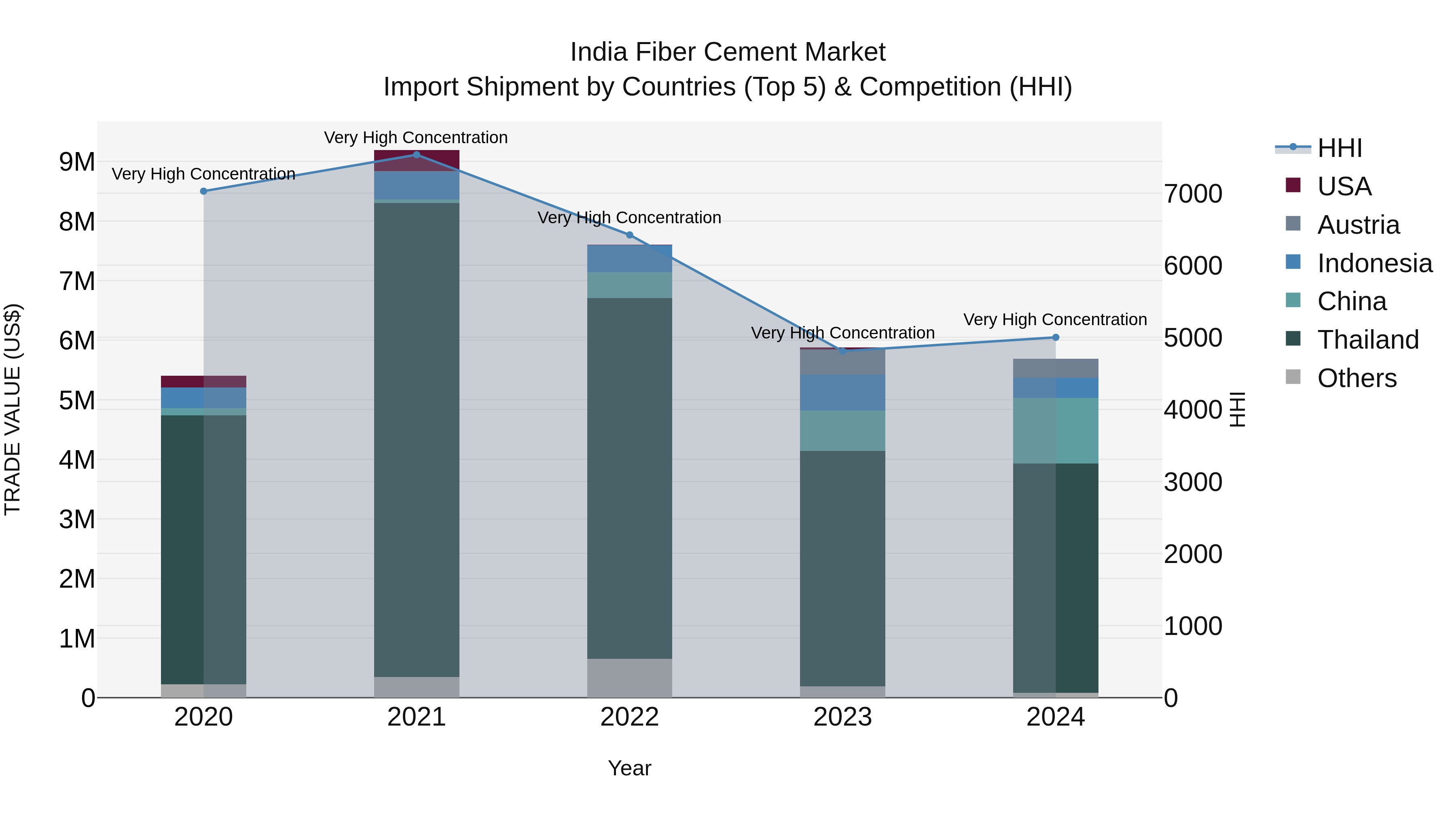 India Fiber Cement Market Top 5 Importing Countries and Market Competition (HHI) Analysis