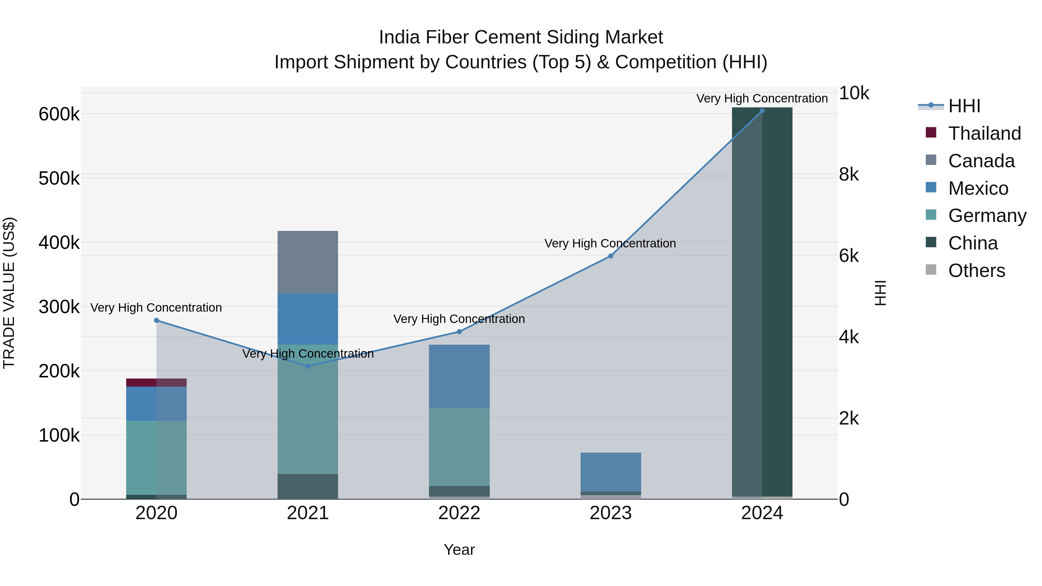 India Fiber Cement Siding Market Top 5 Importing Countries and Market Competition (HHI) Analysis