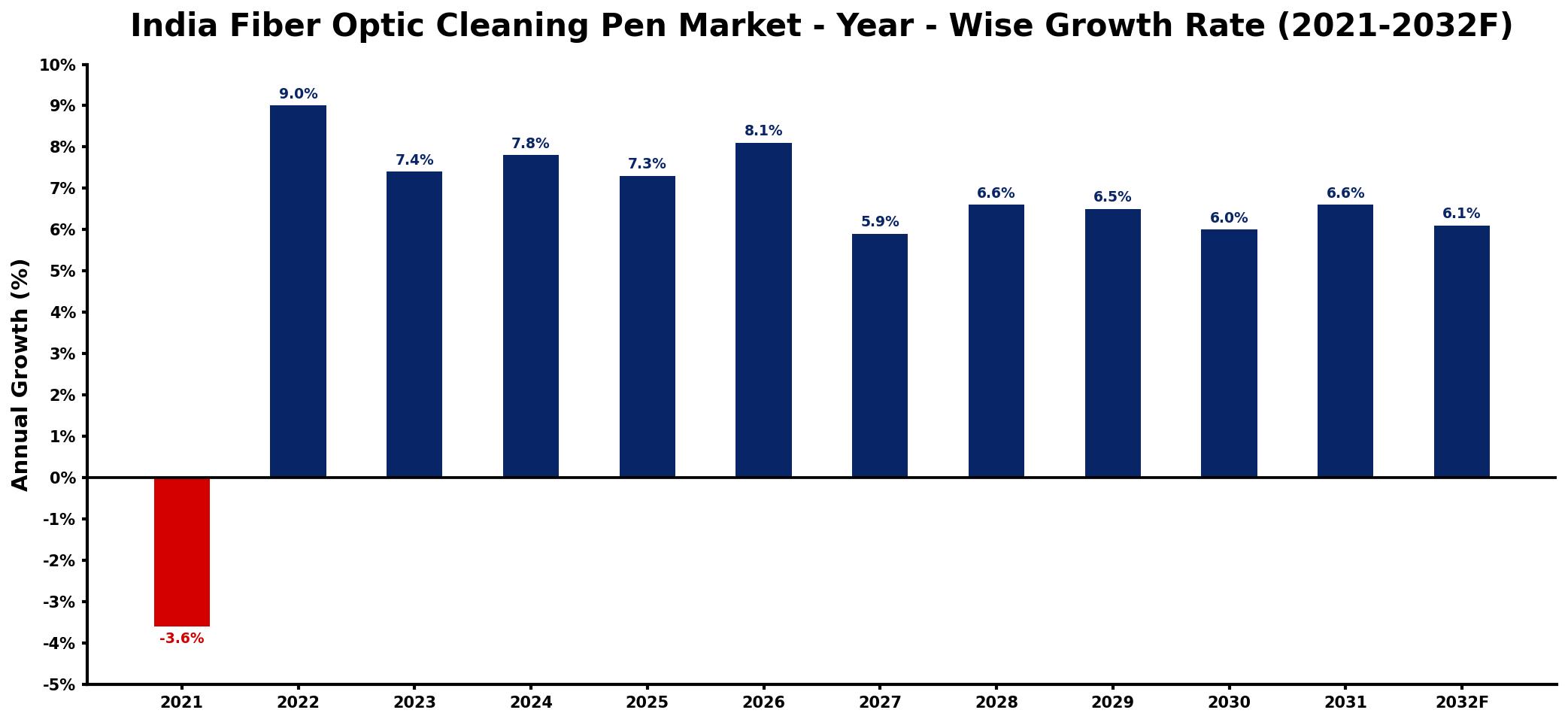 India Fiber Optic Cleaning Pen Market Year-wise Growth Rate and Key Drivers