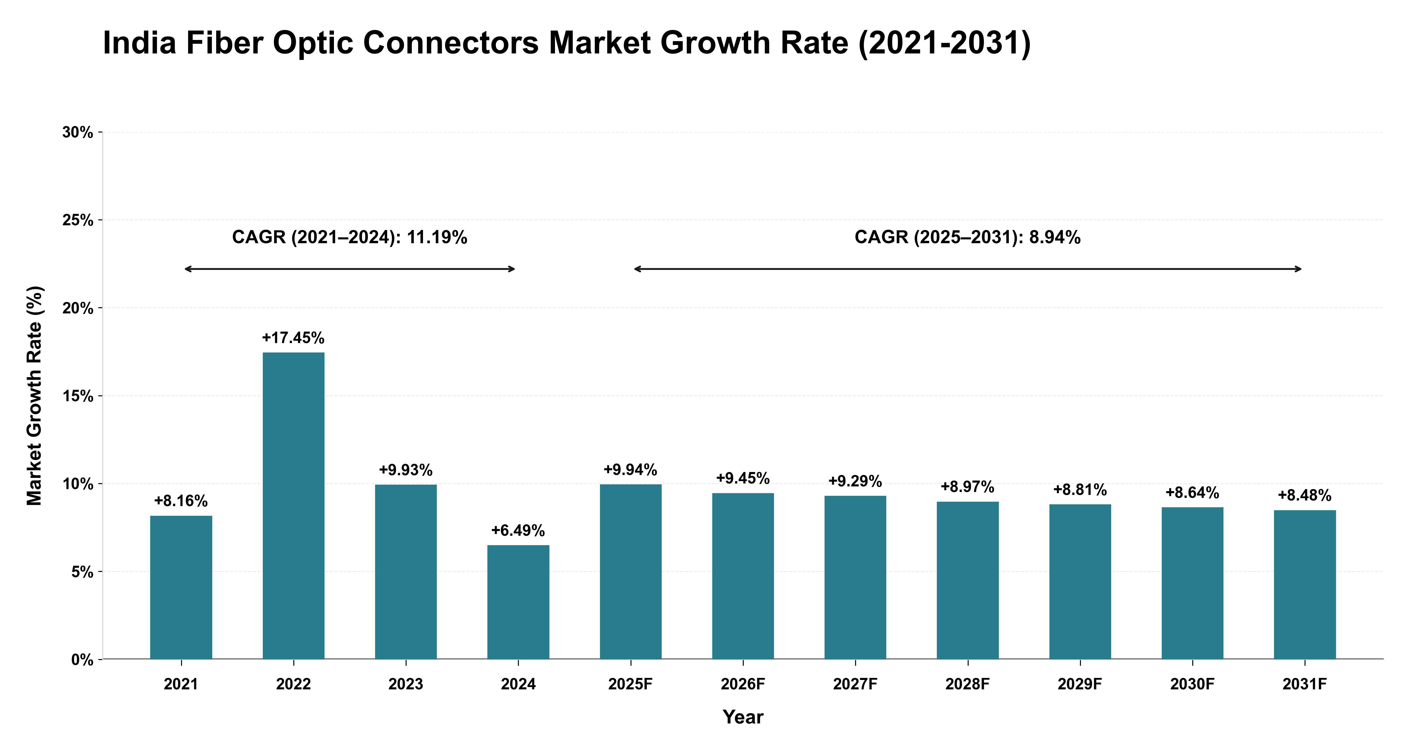 India Fiber Optic Connectors Market Growth Rate Analysis (2021-2031)