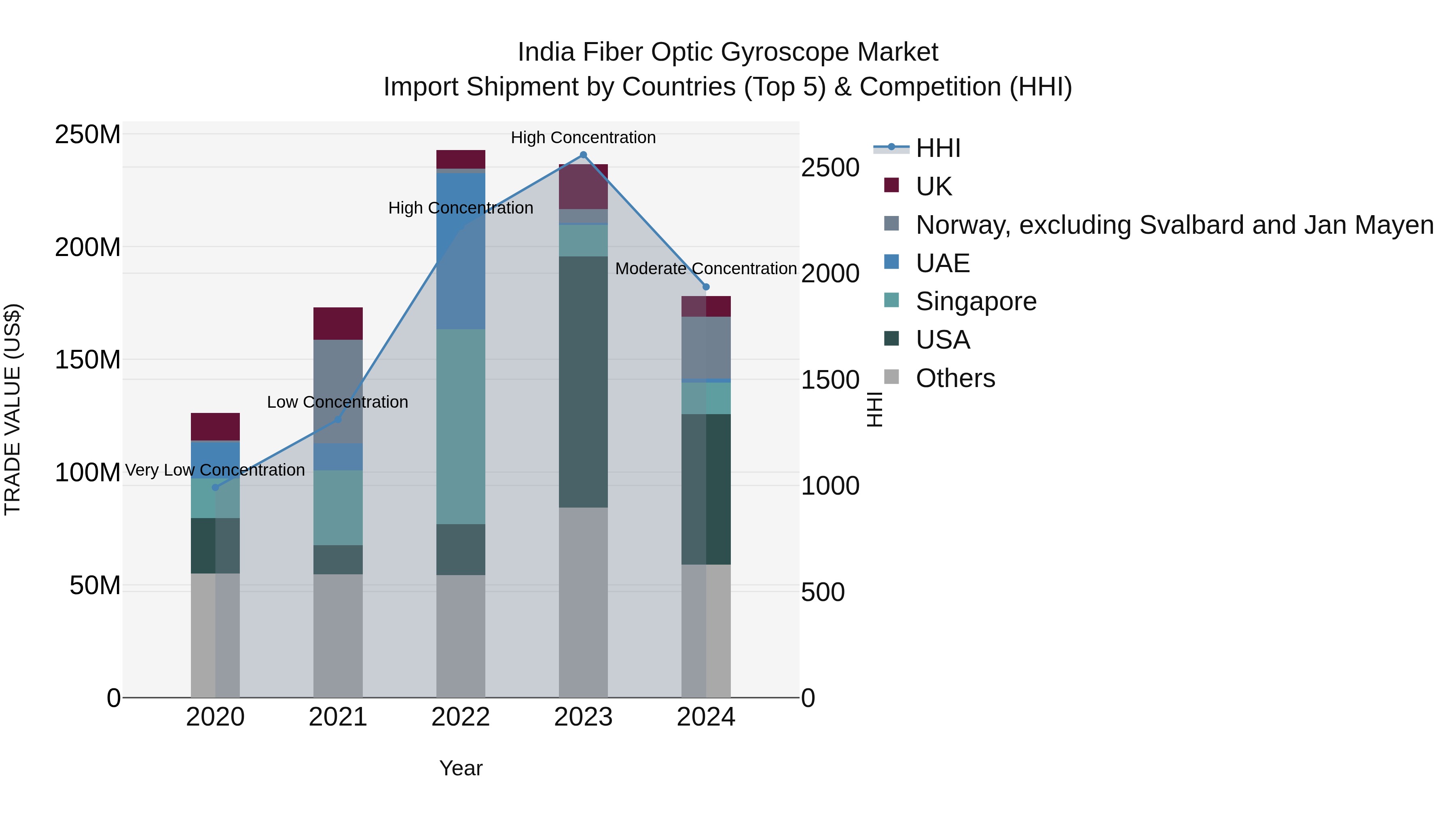 India Fiber Optic Gyroscope Market Top 5 Importing Countries and Market Competition (HHI) Analysis