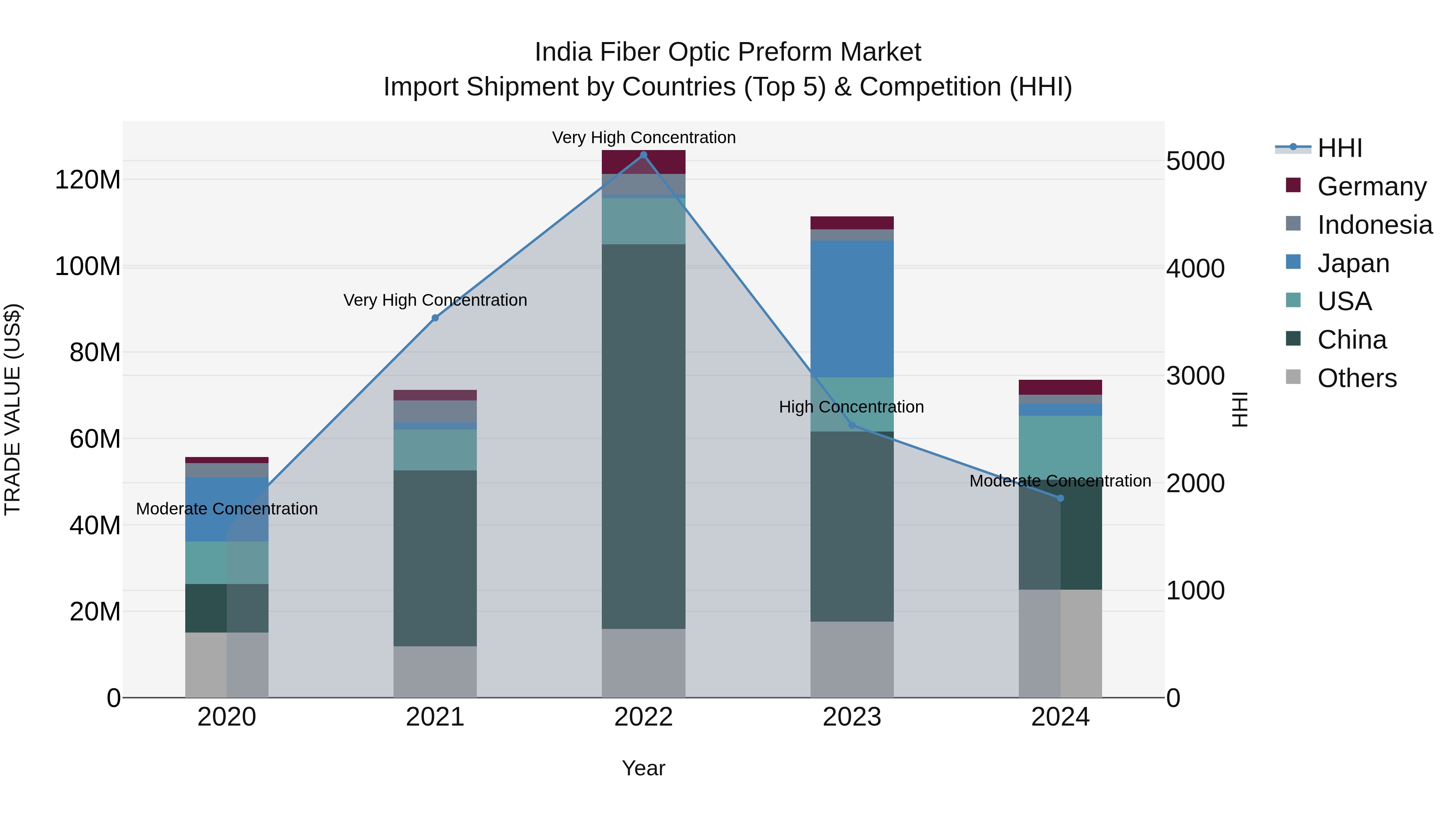 India Fiber Optic Preform Market Top 5 Importing Countries and Market Competition (HHI) Analysis