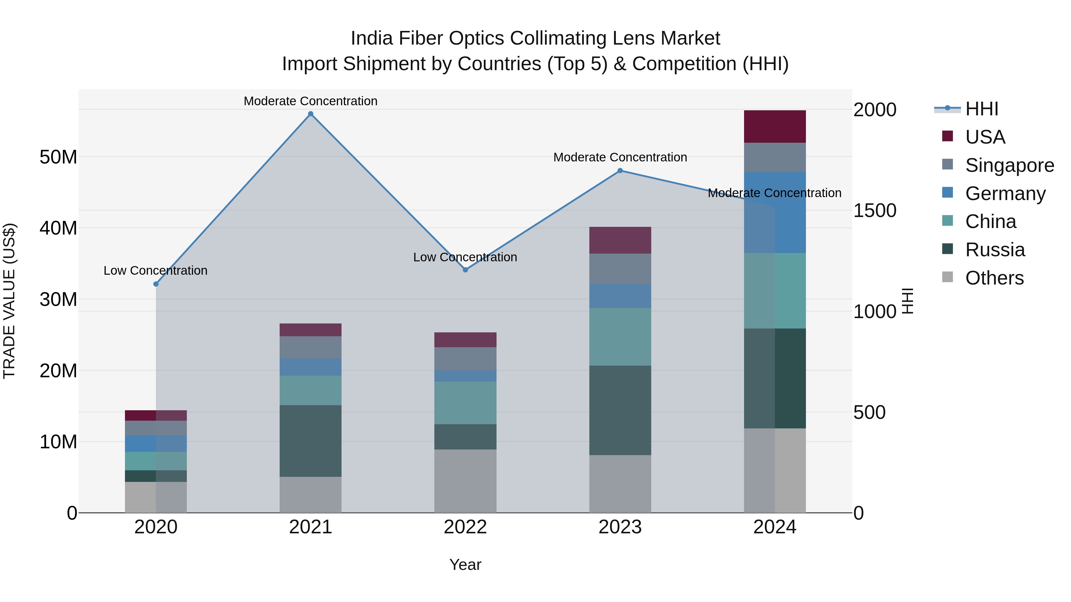 India Fiber Optics Collimating Lens Market Top 5 Importing Countries and Market Competition (HHI) Analysis