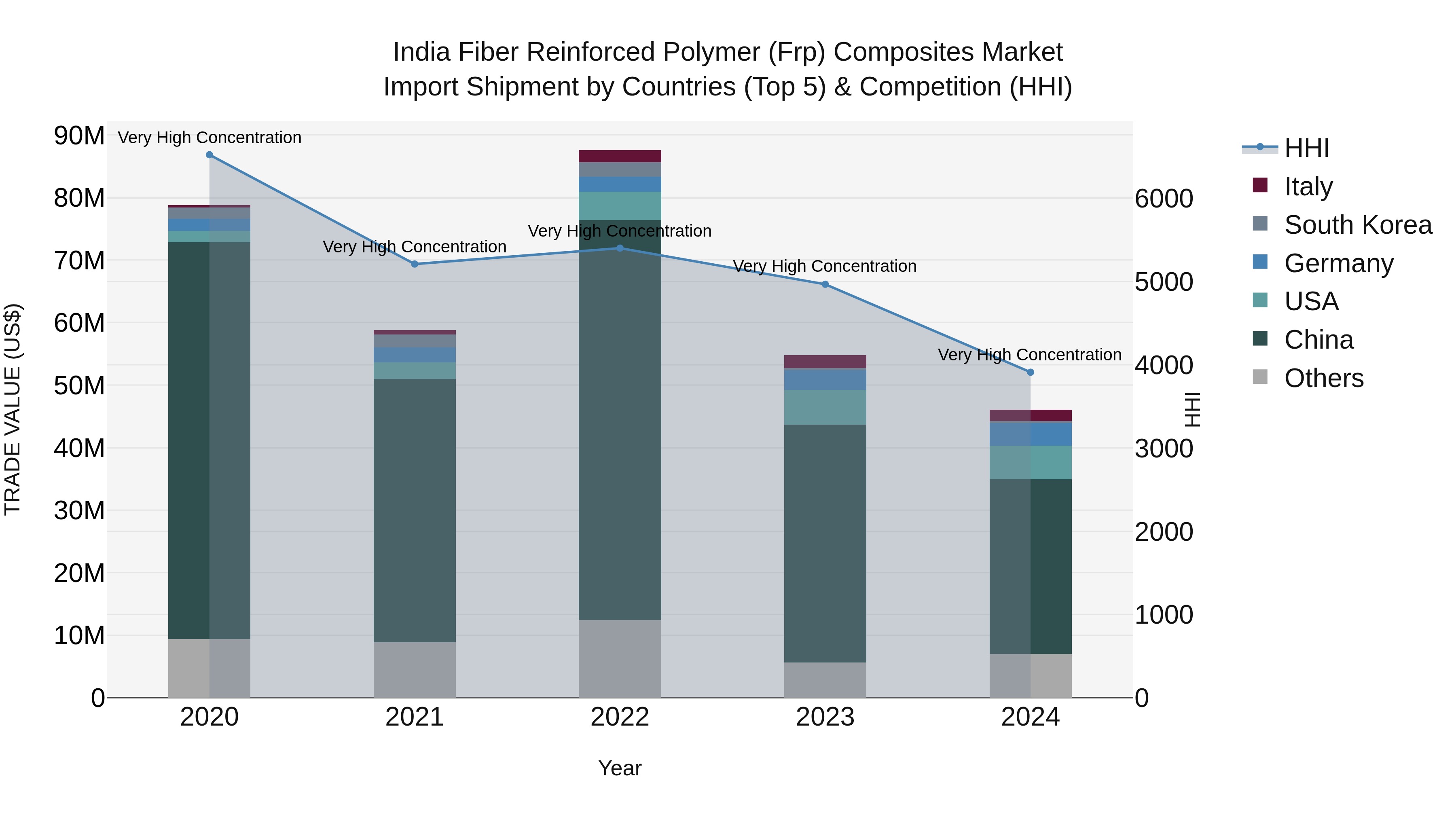 India Fiber Reinforced Polymer (Frp) Composites Market Top 5 Importing Countries and Market Competition (HHI) Analysis