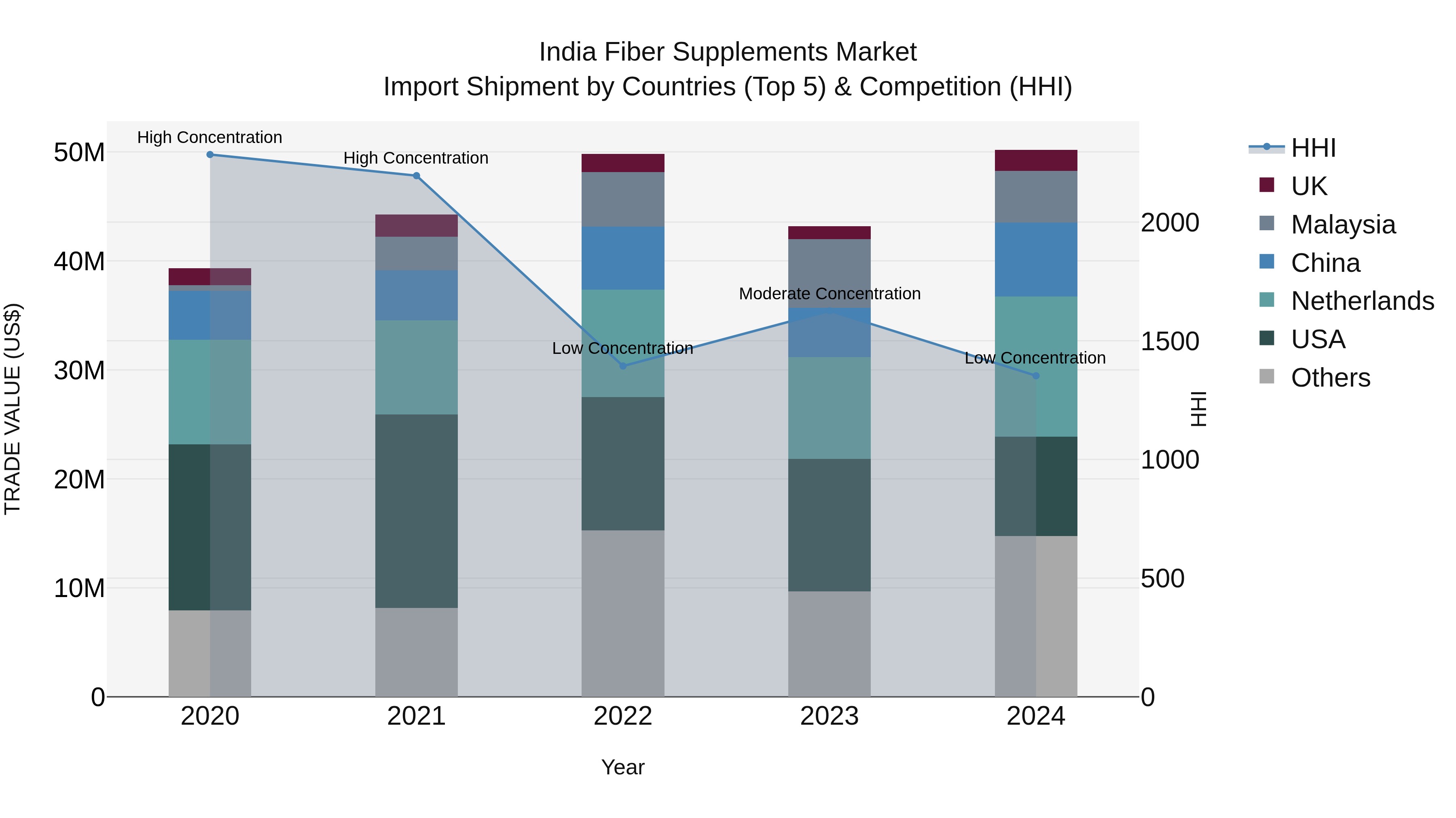 India Fiber Supplements Market Top 5 Importing Countries and Market Competition (HHI) Analysis