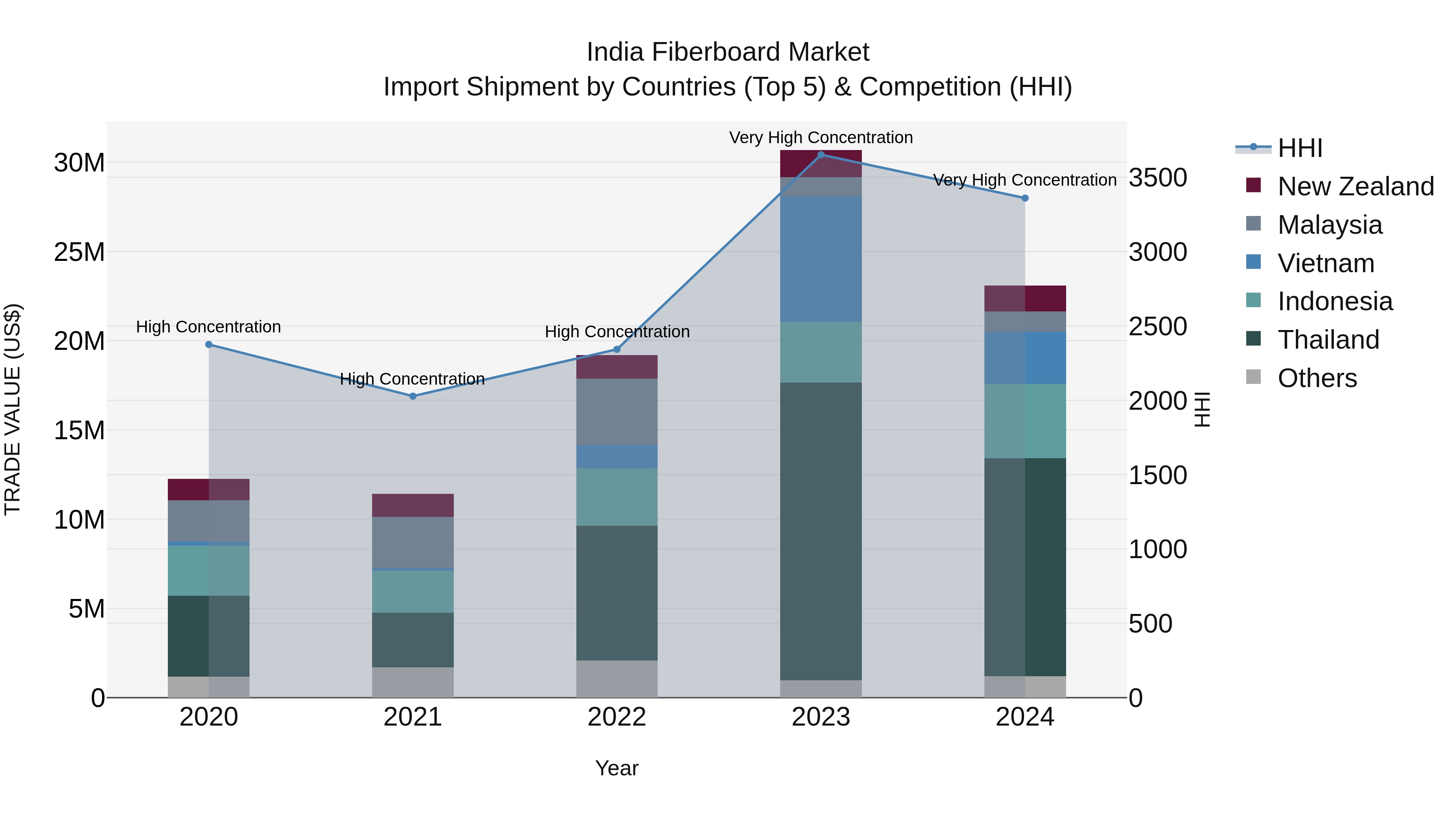 India Fiberboard Market Top 5 Importing Countries and Market Competition (HHI) Analysis