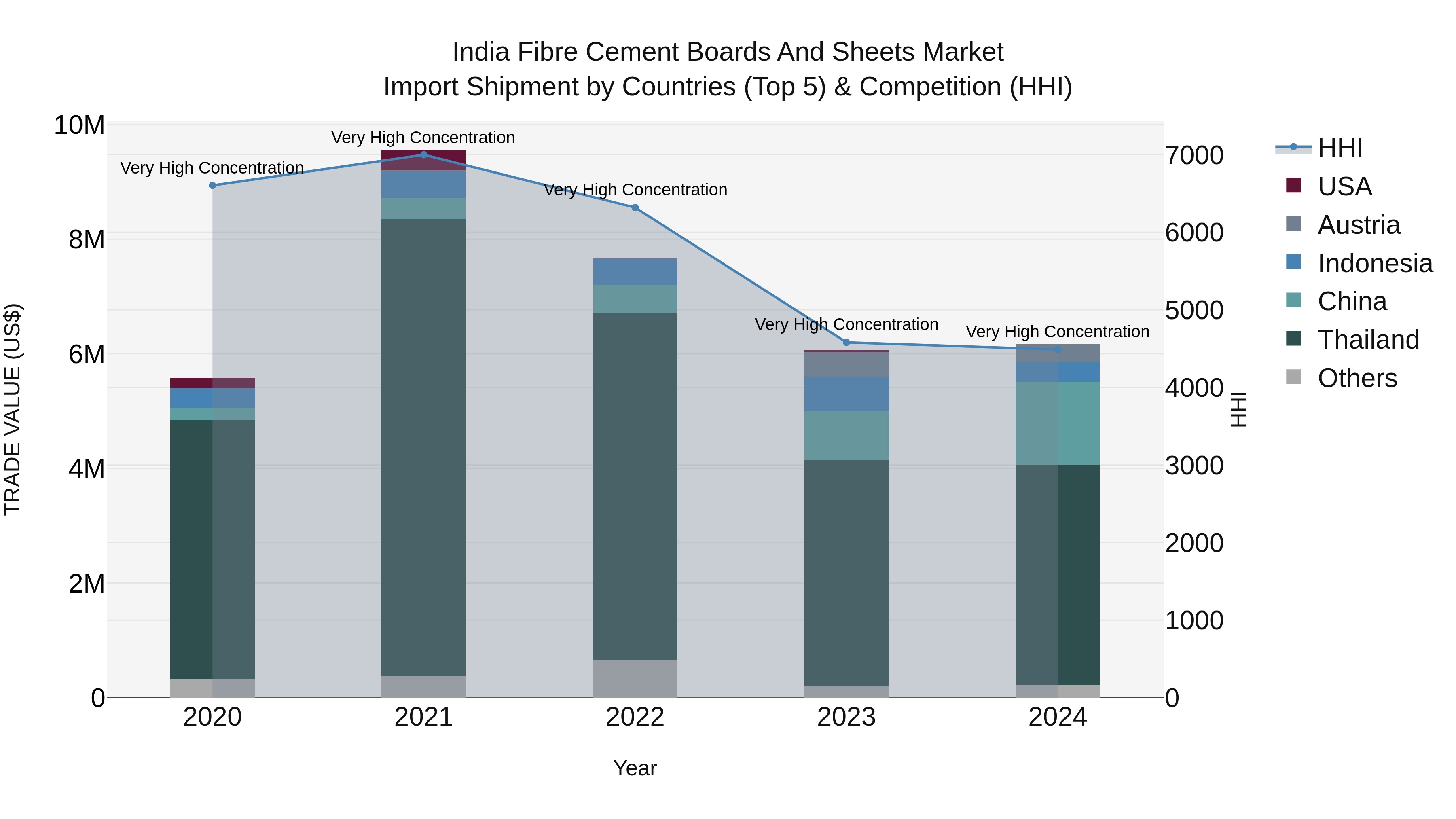 India Fibre Cement Boards and Sheets Market Top 5 Importing Countries and Market Competition (HHI) Analysis