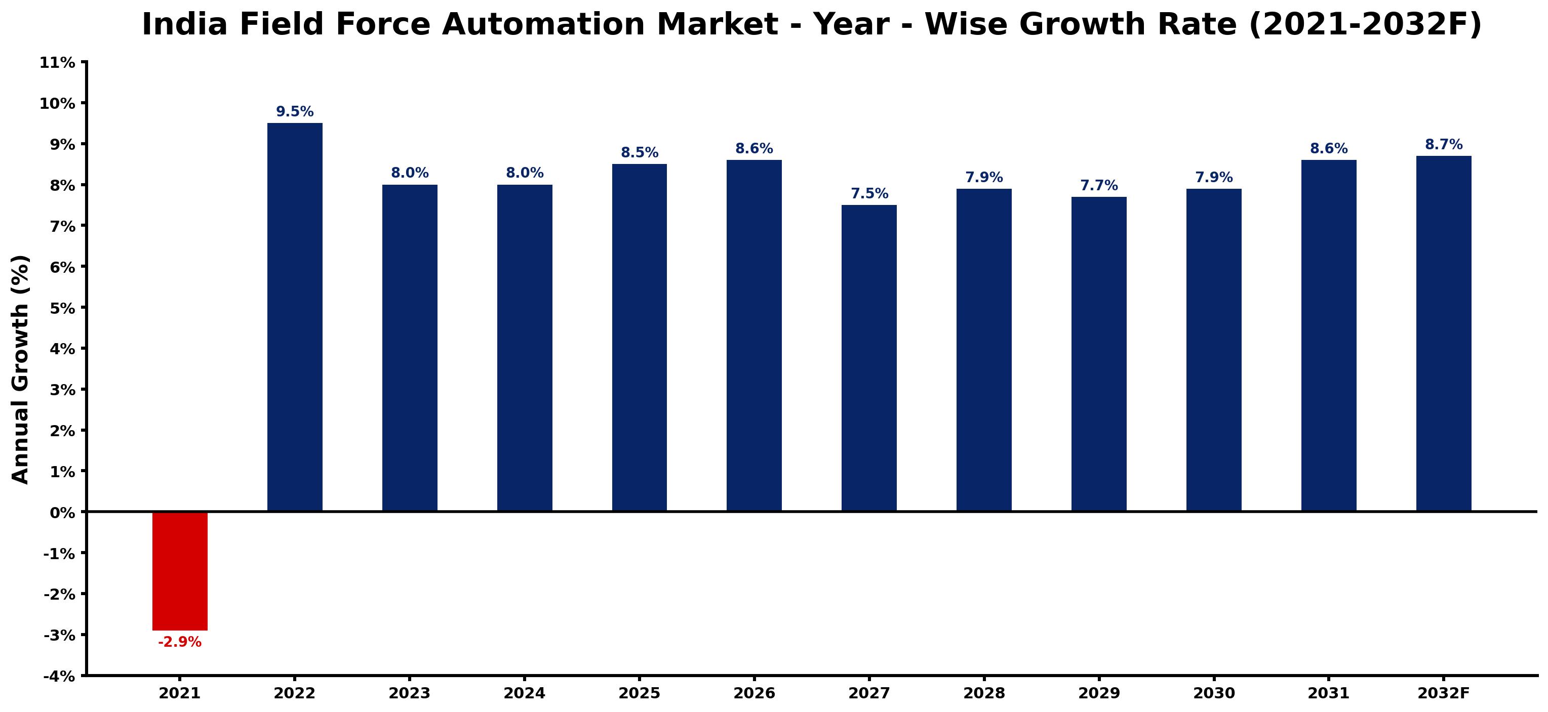India Field Force Automation Market Year-wise Growth Rate and Key Drivers