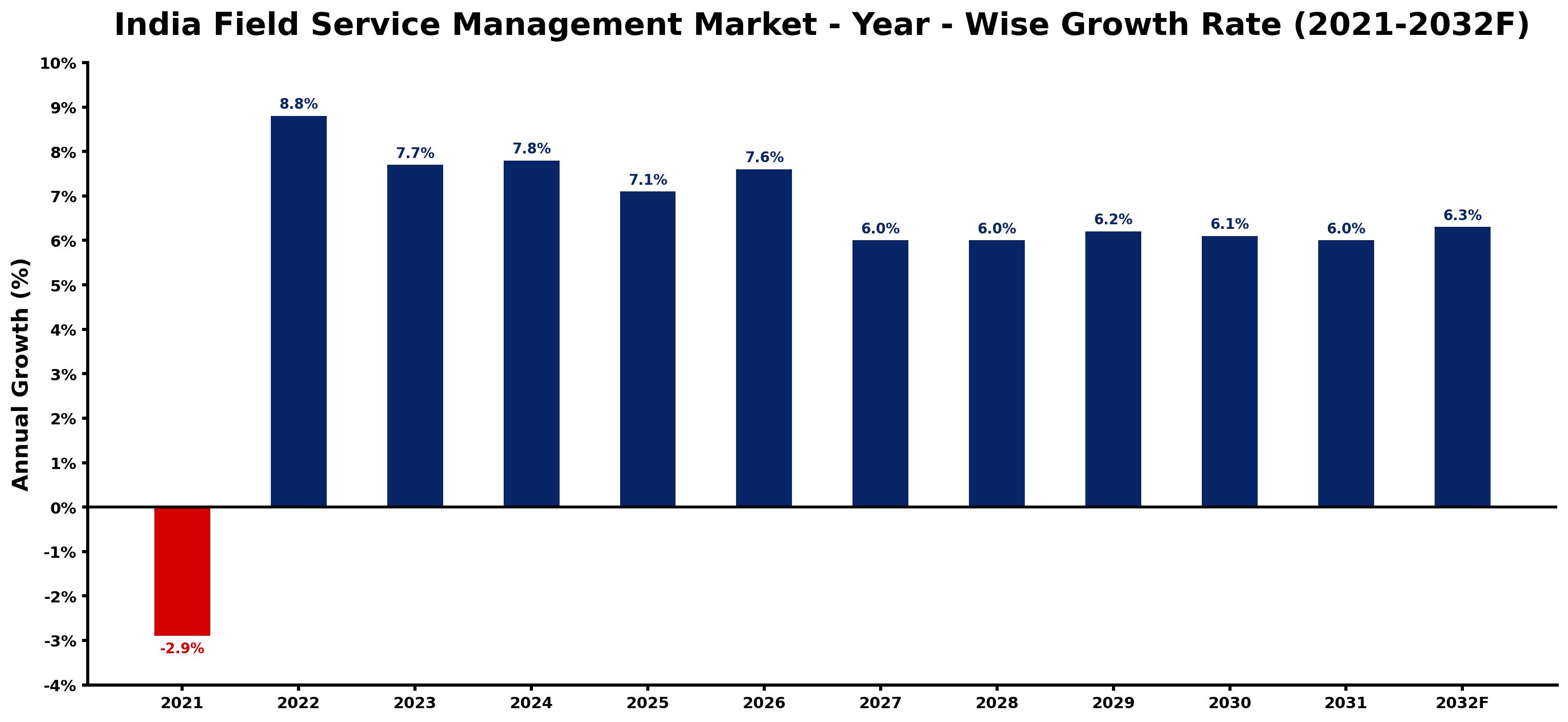 India Field Service Management Market Year-wise Growth Rate and Key Drivers