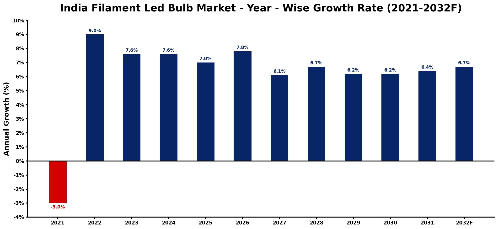 India Filament Led Bulb Market Year-wise Growth Rate and Key Drivers
