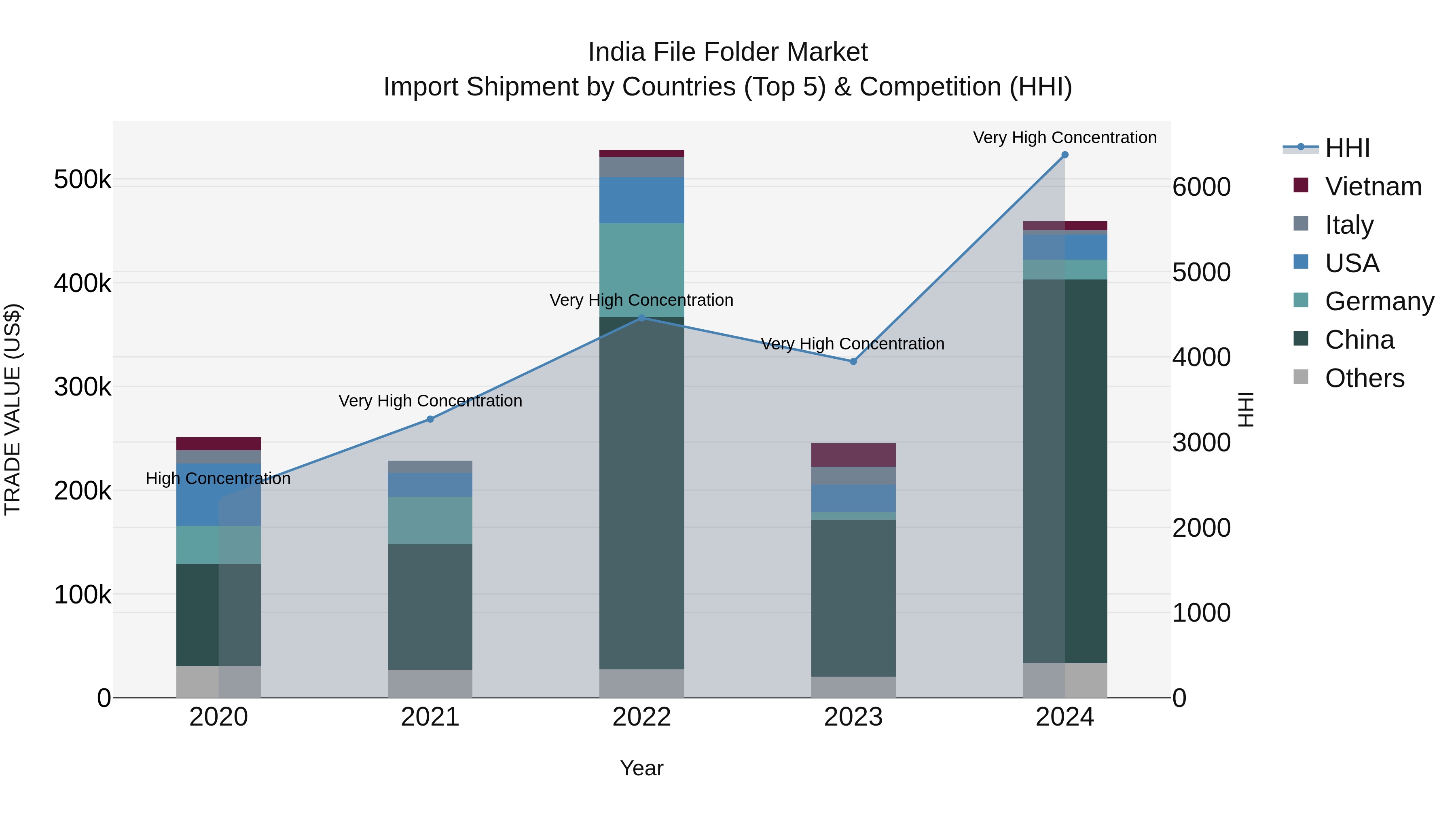 India File Folder Market Top 5 Importing Countries and Market Competition (HHI) Analysis