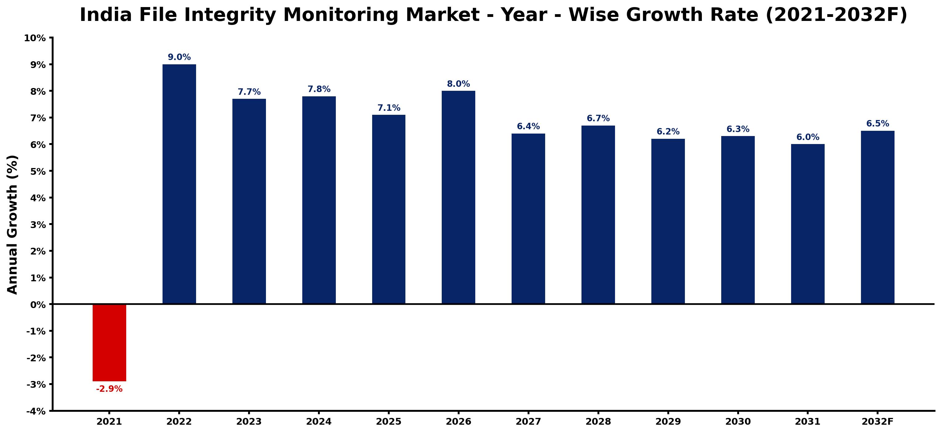 India File Integrity Monitoring Market Year-wise Growth Rate and Key Drivers