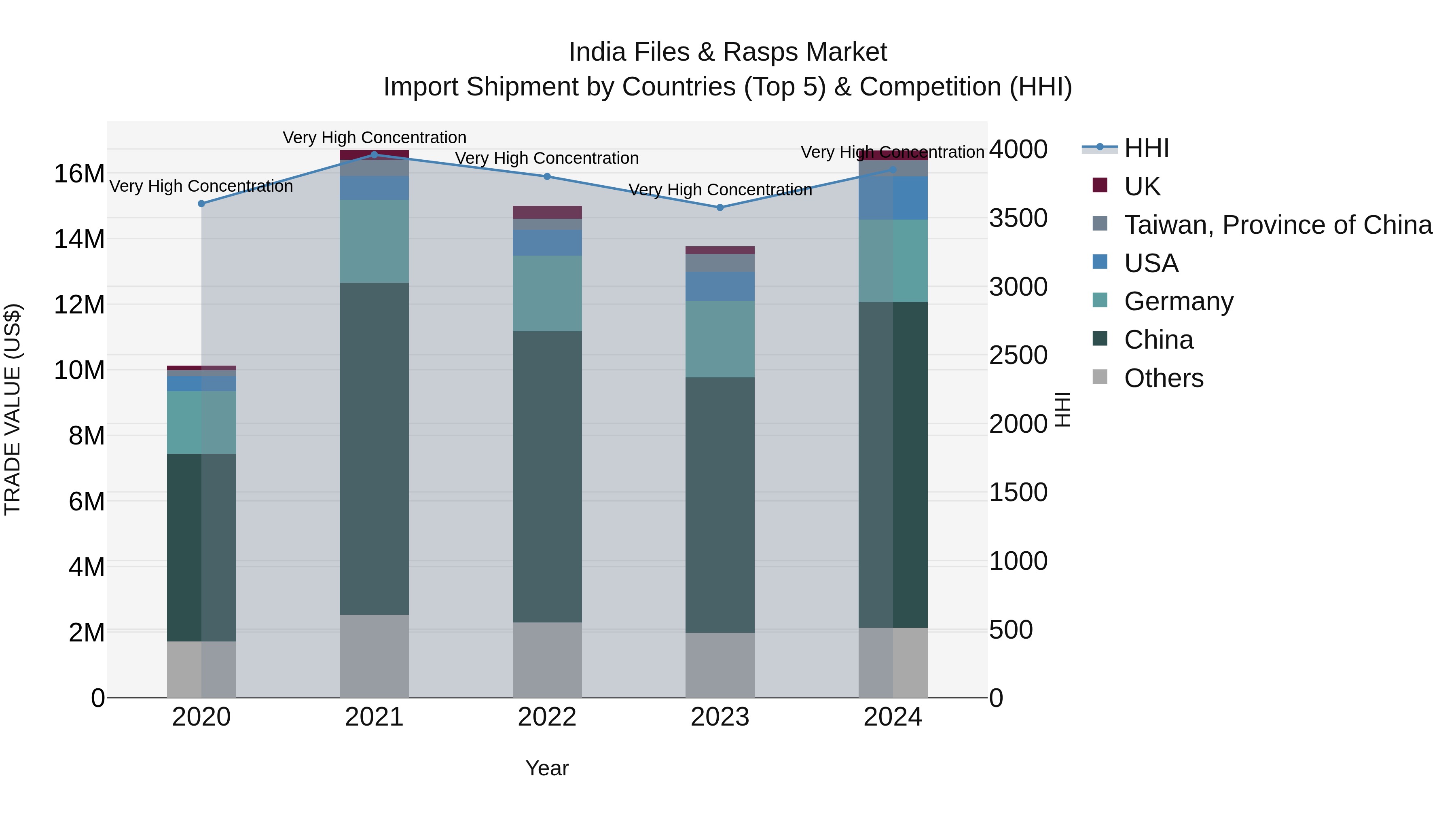 India Files & Rasps Market Top 5 Importing Countries and Market Competition (HHI) Analysis