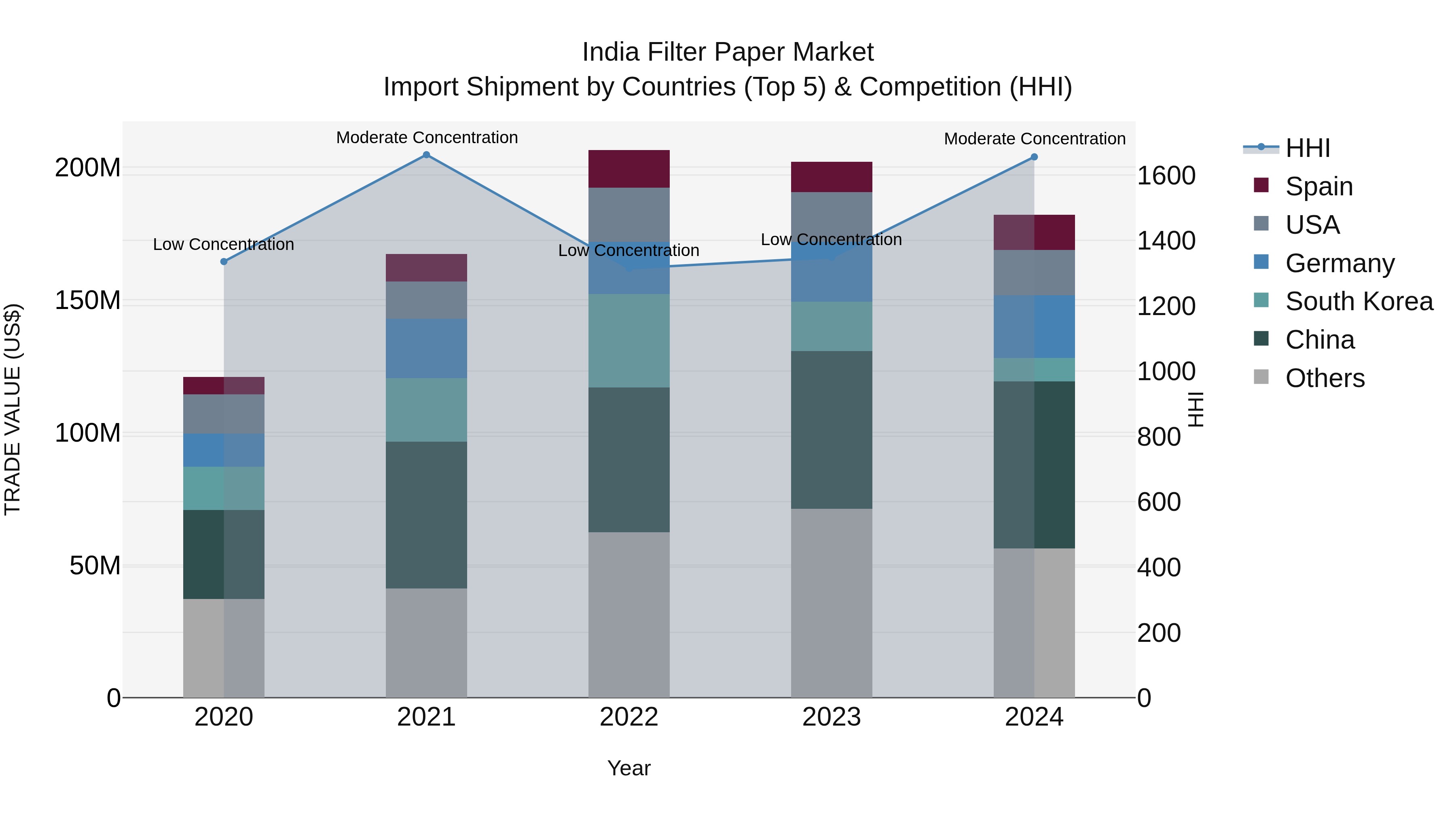 India Filter Paper Market Top 5 Importing Countries and Market Competition (HHI) Analysis