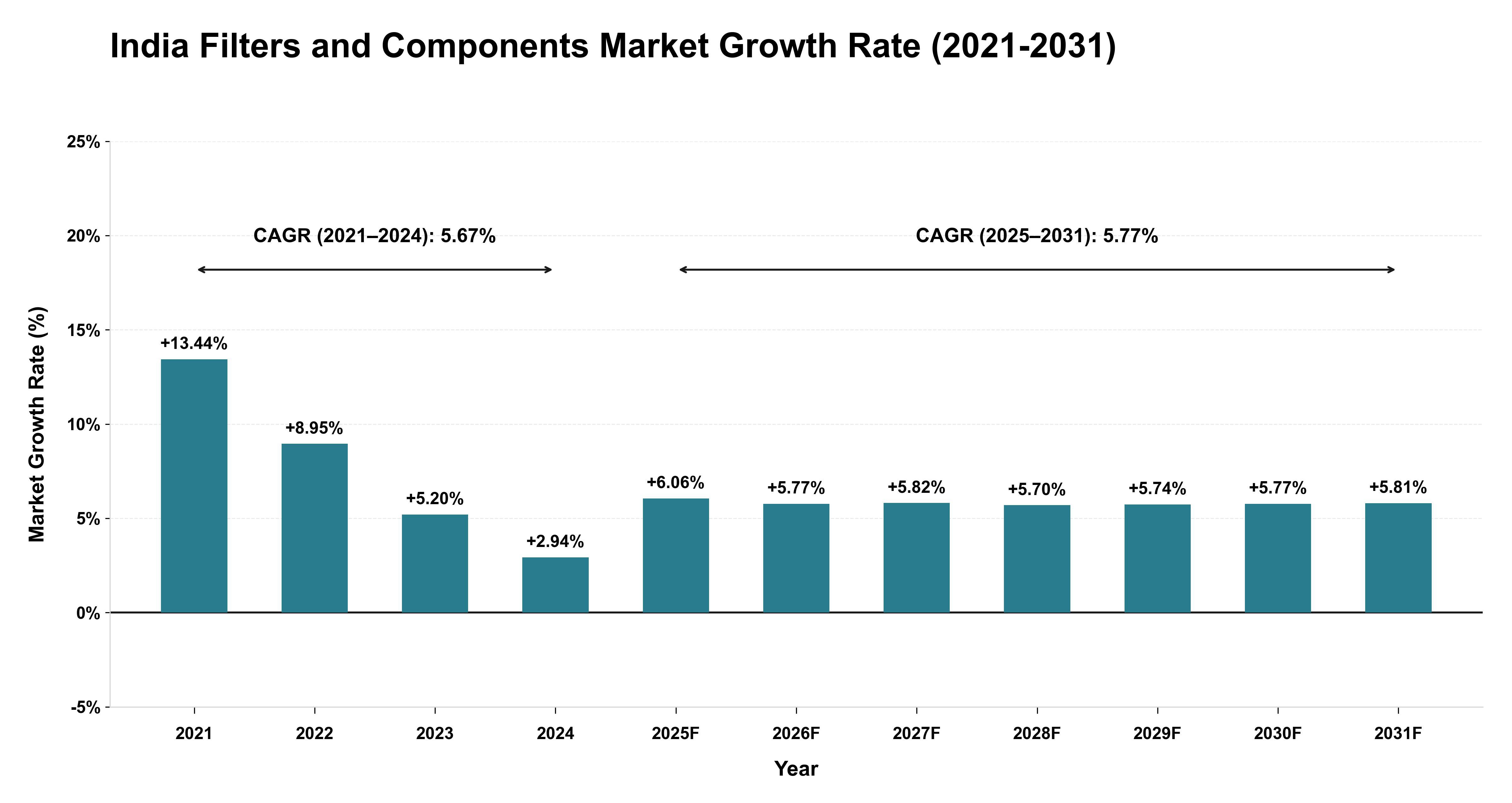 India Filters and Components Market Growth Rate Analysis (2021-2031)