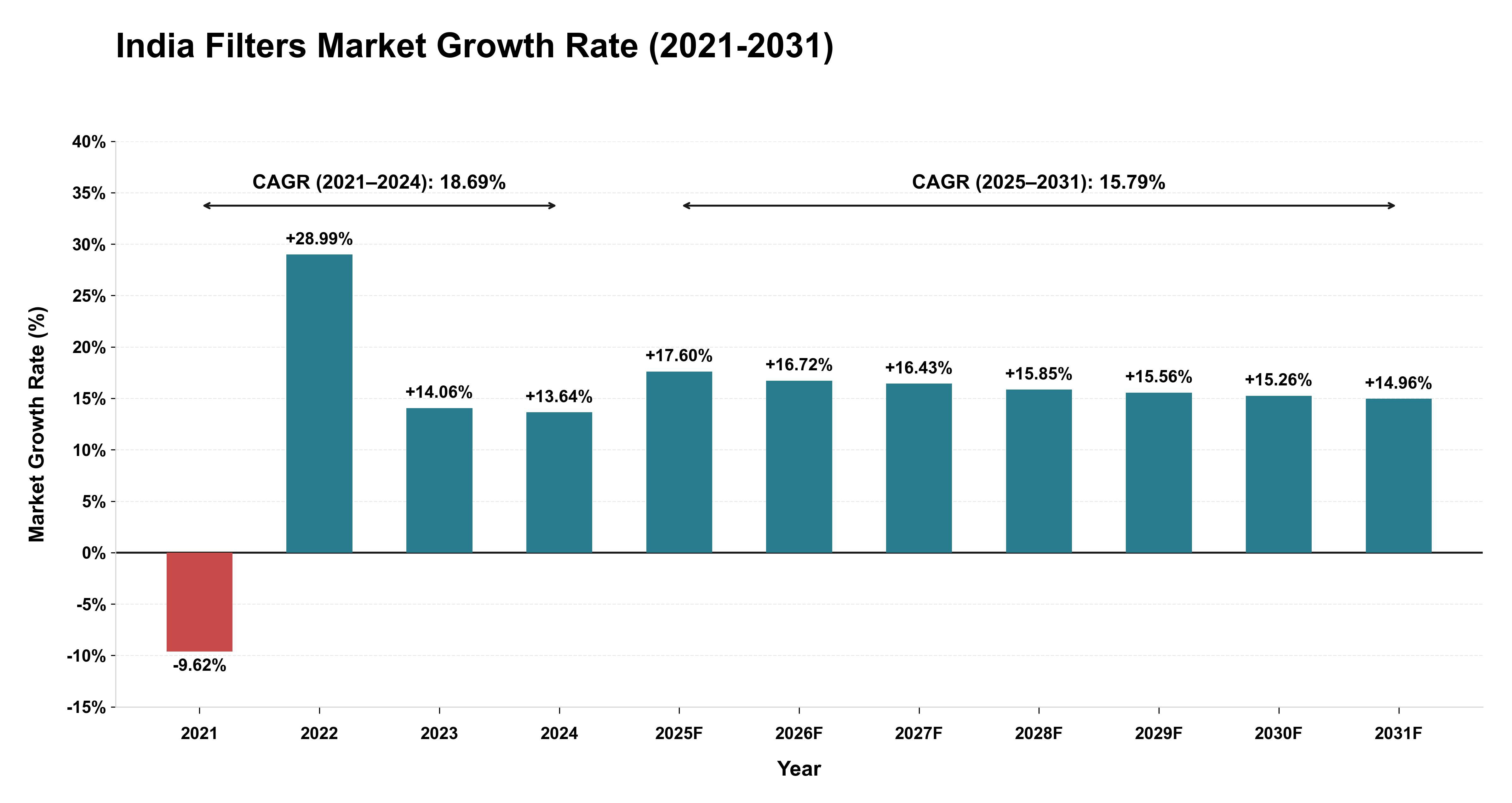 India Filters Market Growth Rate Analysis (2021-2031)