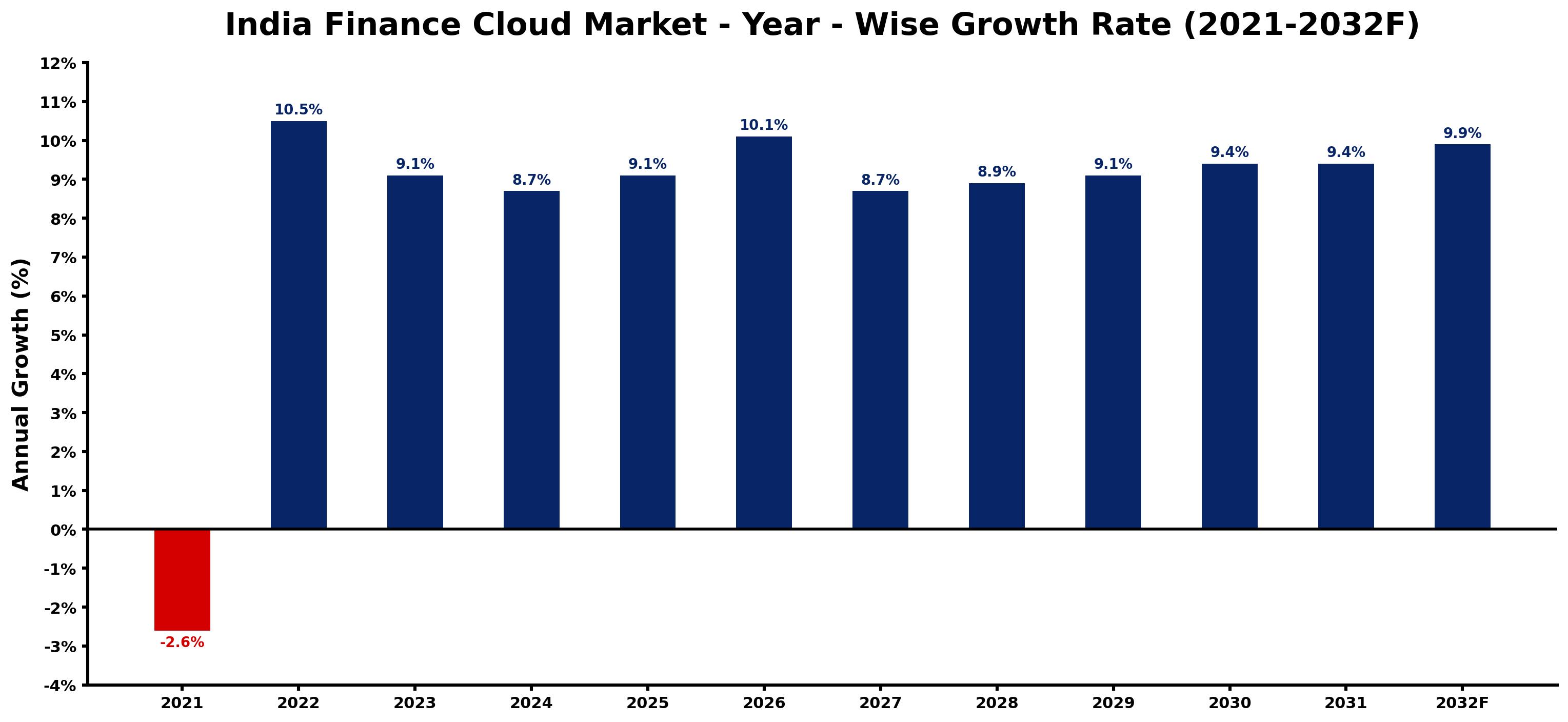 India Finance Cloud Market Year-wise Growth Rate and Key Drivers