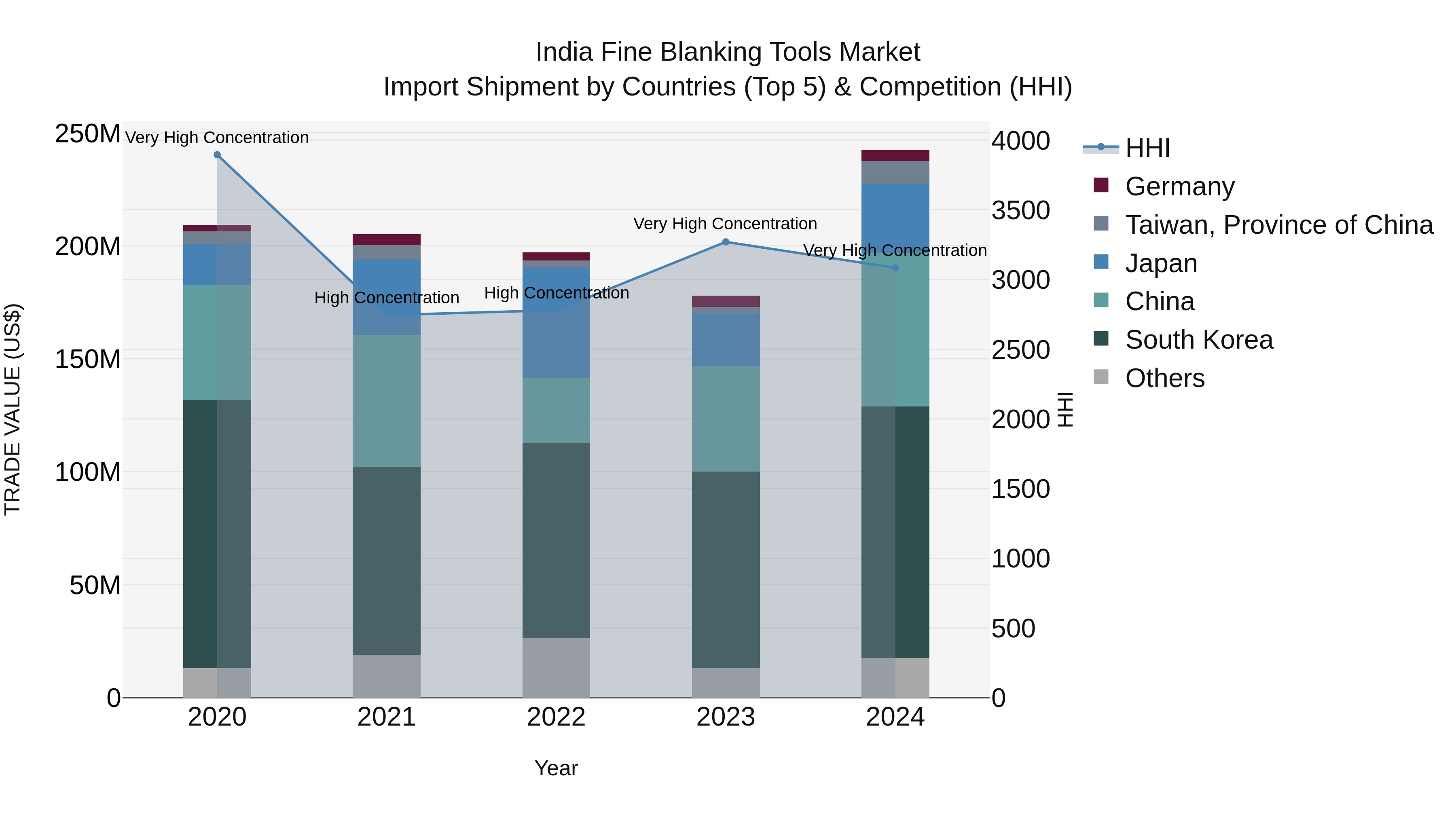 India Fine Blanking Tools Market Top 5 Importing Countries and Market Competition (HHI) Analysis