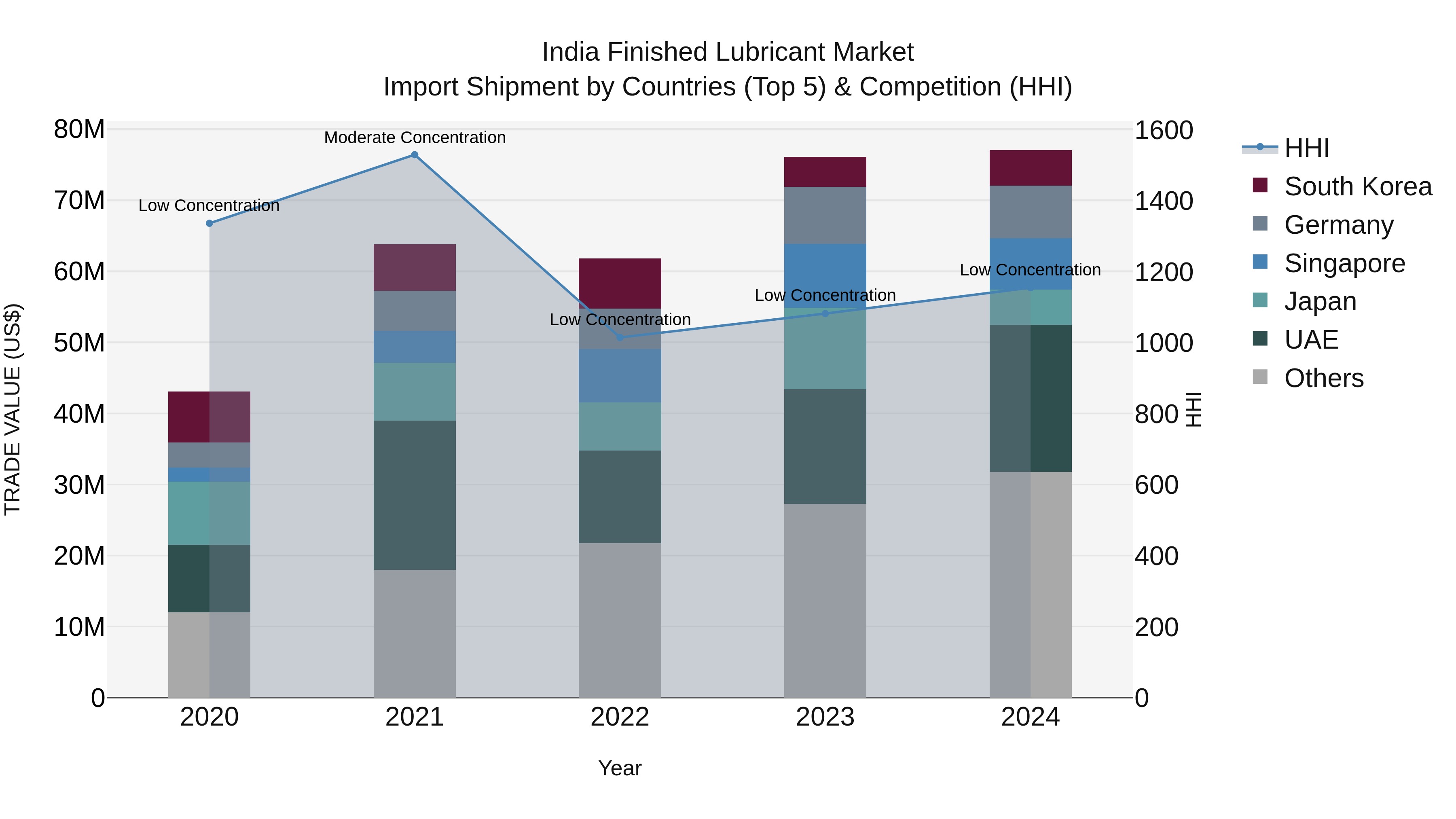 India Finished Lubricant Market Top 5 Importing Countries and Market Competition (HHI) Analysis