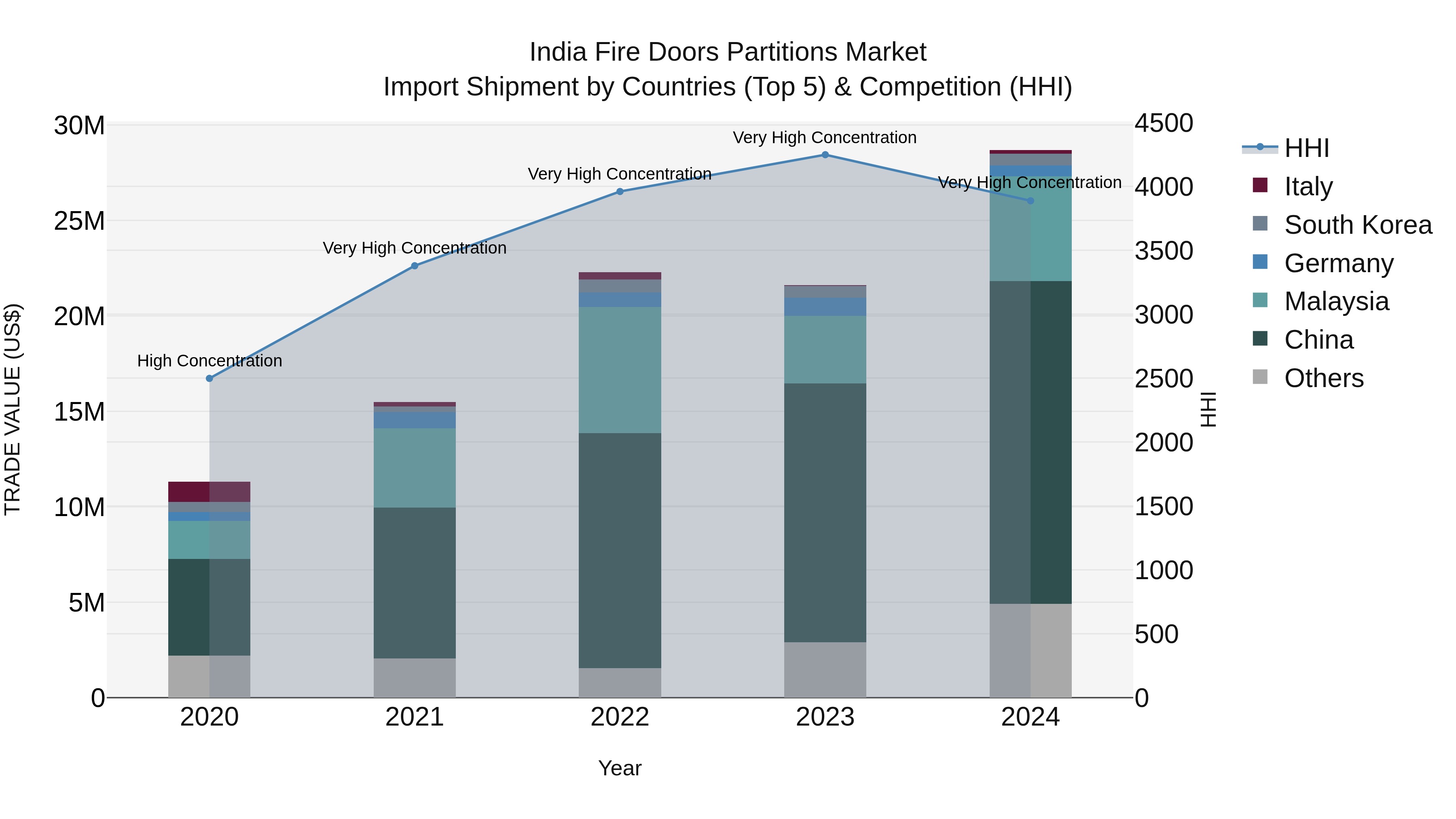 India Fire Doors Partitions Market Top 5 Importing Countries and Market Competition (HHI) Analysis