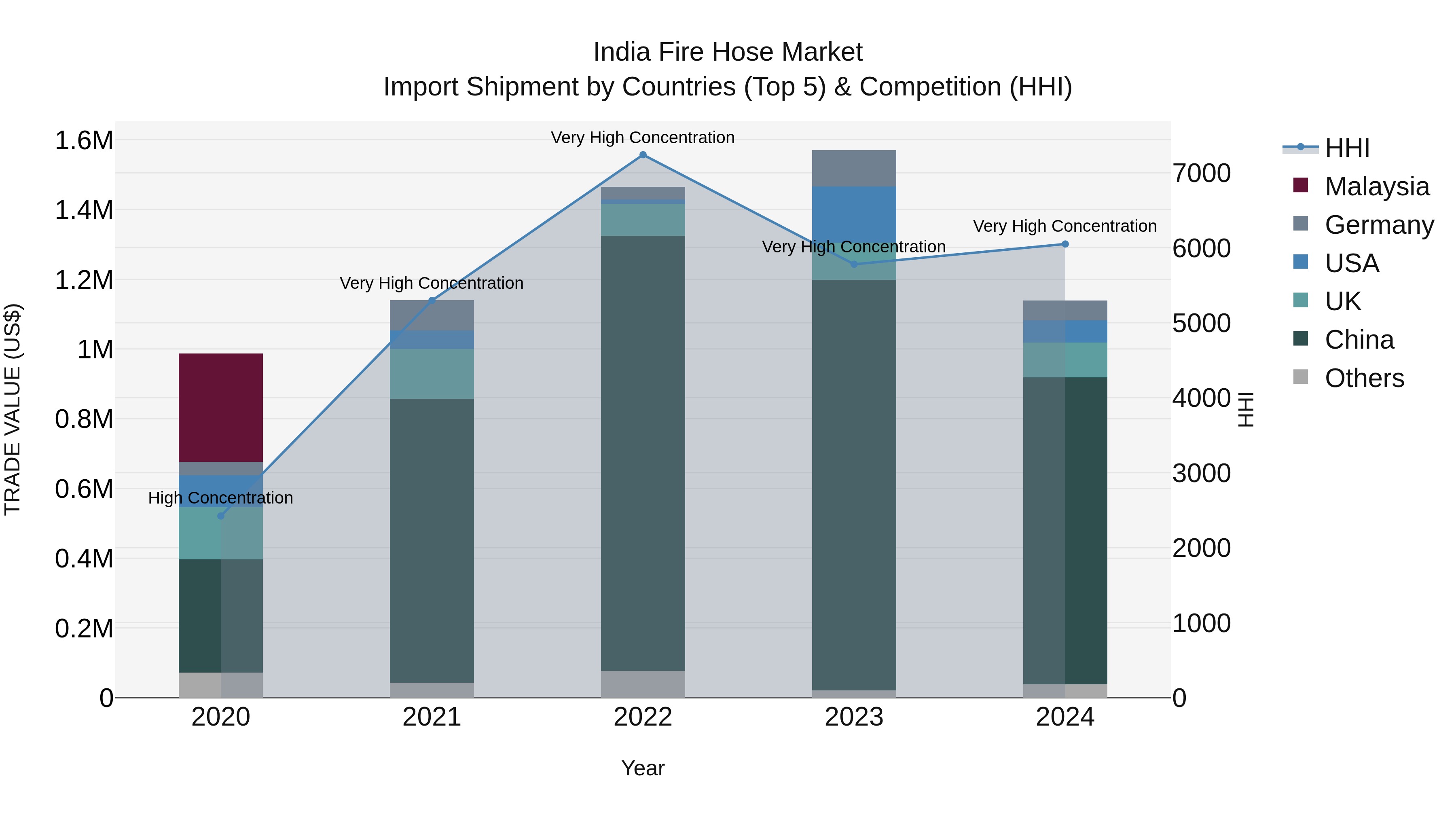 India Fire Hose Market Top 5 Importing Countries and Market Competition (HHI) Analysis