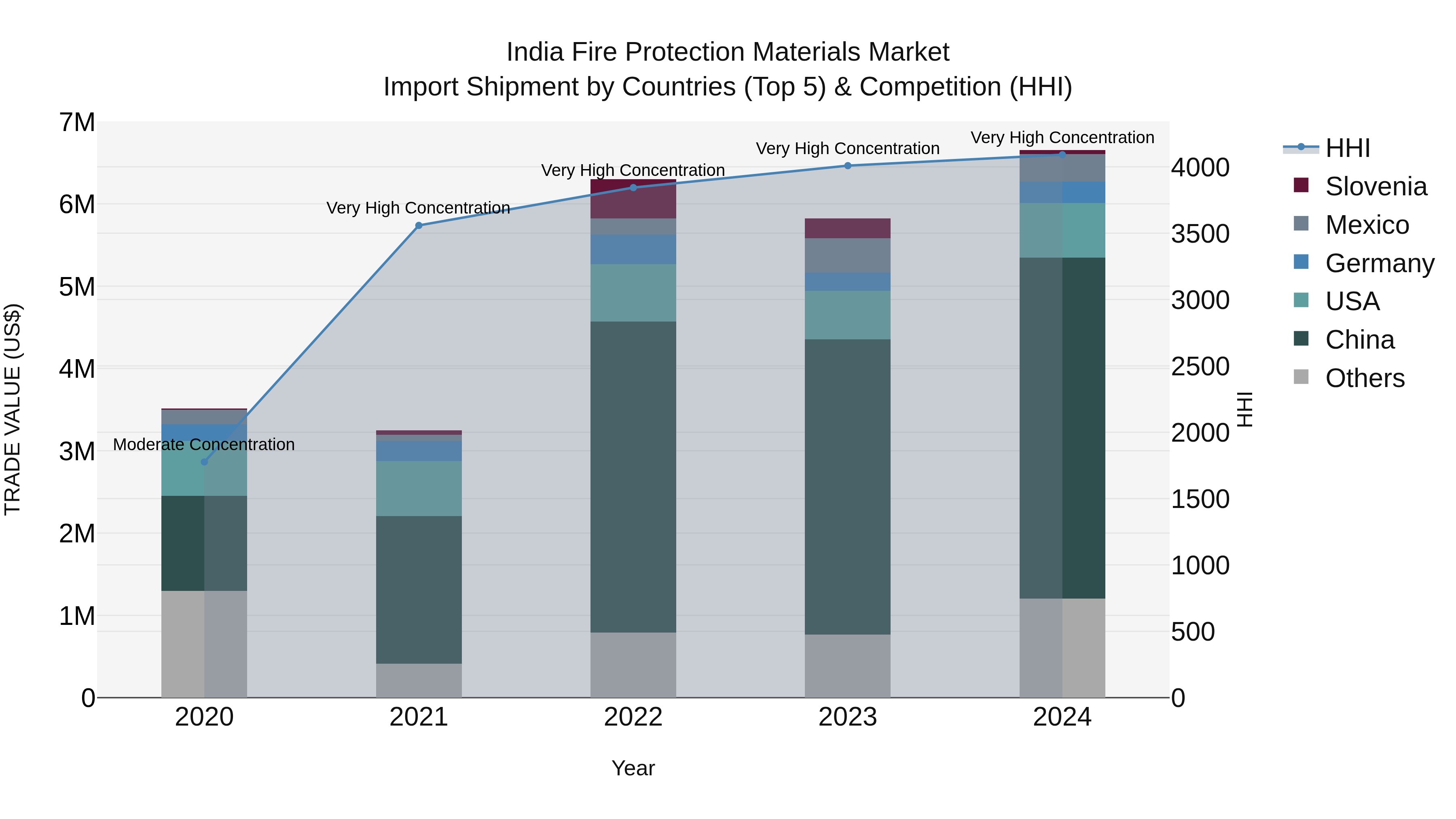 India Fire Protection Materials Market Top 5 Importing Countries and Market Competition (HHI) Analysis