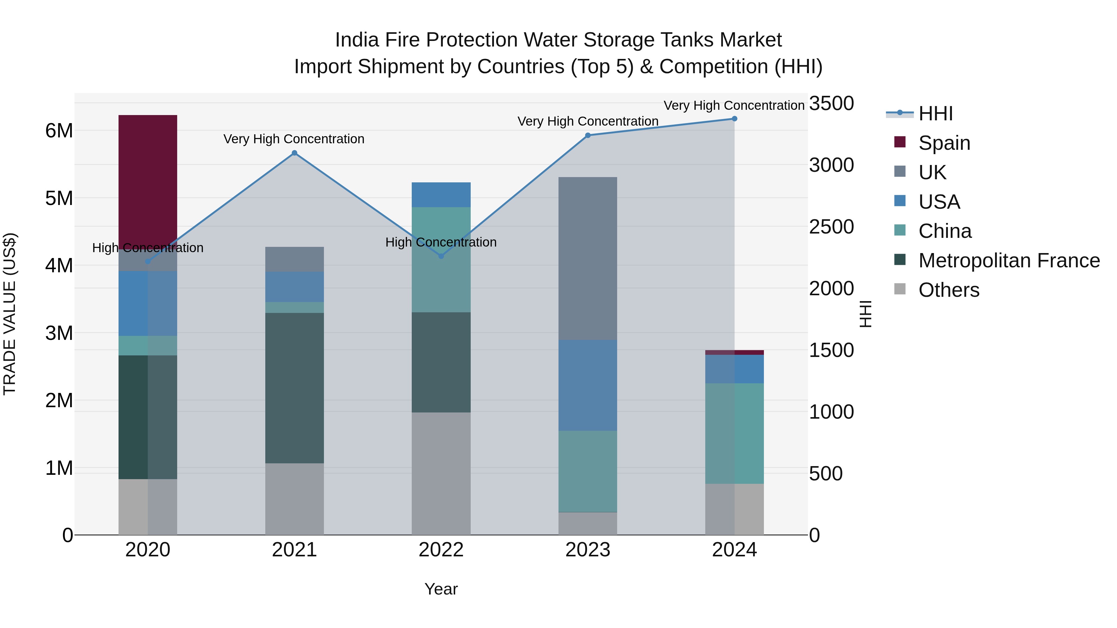 India Fire Protection Water Storage Tanks Market Top 5 Importing Countries and Market Competition (HHI) Analysis