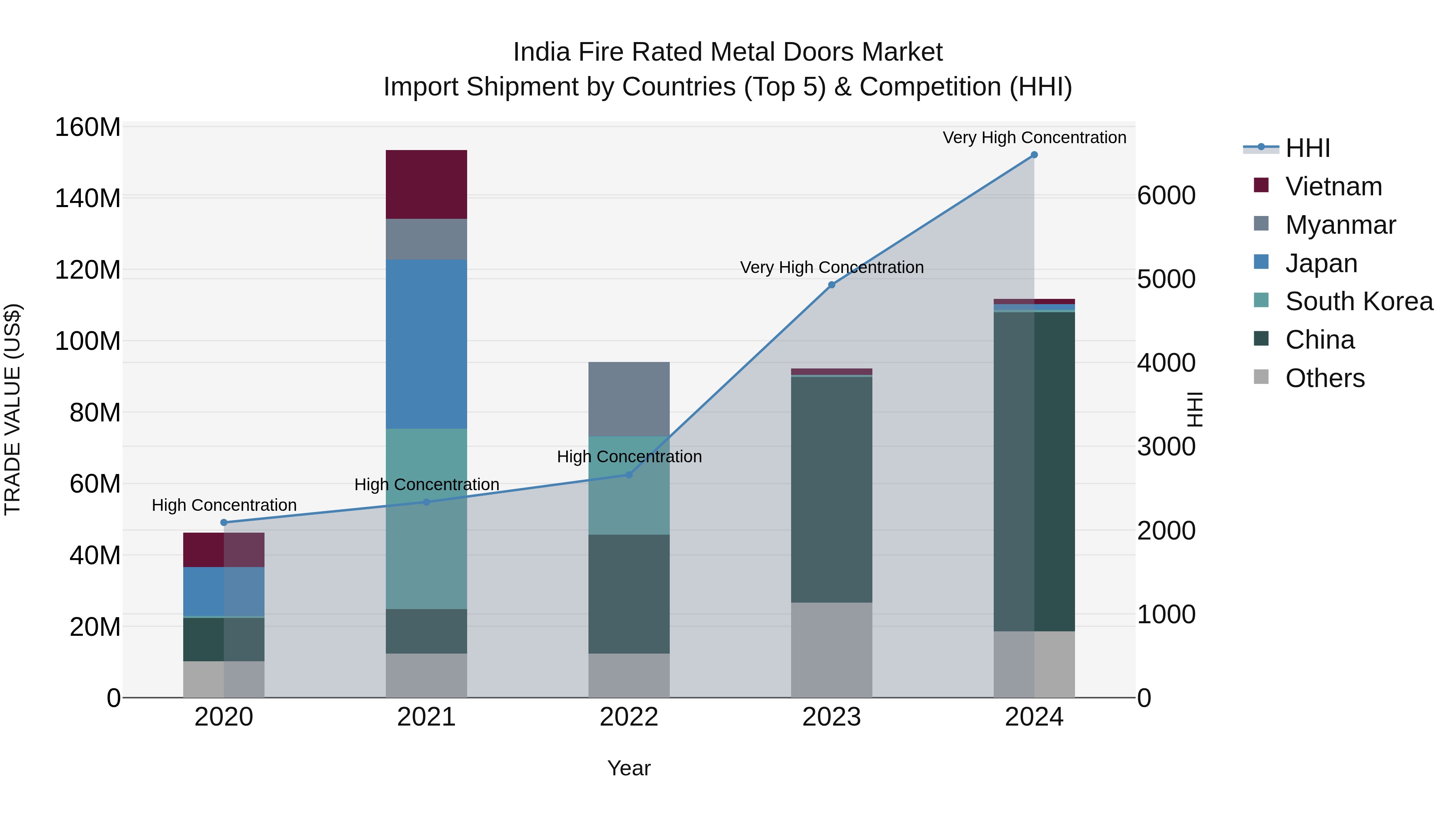 India Fire Rated Metal Doors Market Top 5 Importing Countries and Market Competition (HHI) Analysis