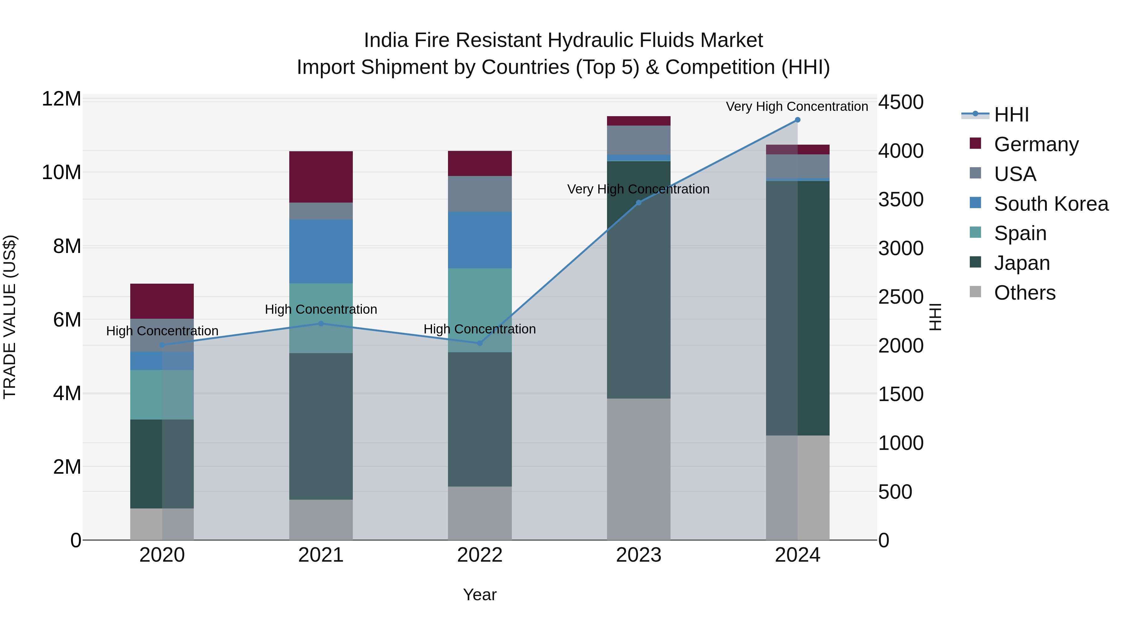 India Fire Resistant Hydraulic Fluids Market Top 5 Importing Countries and Market Competition (HHI) Analysis