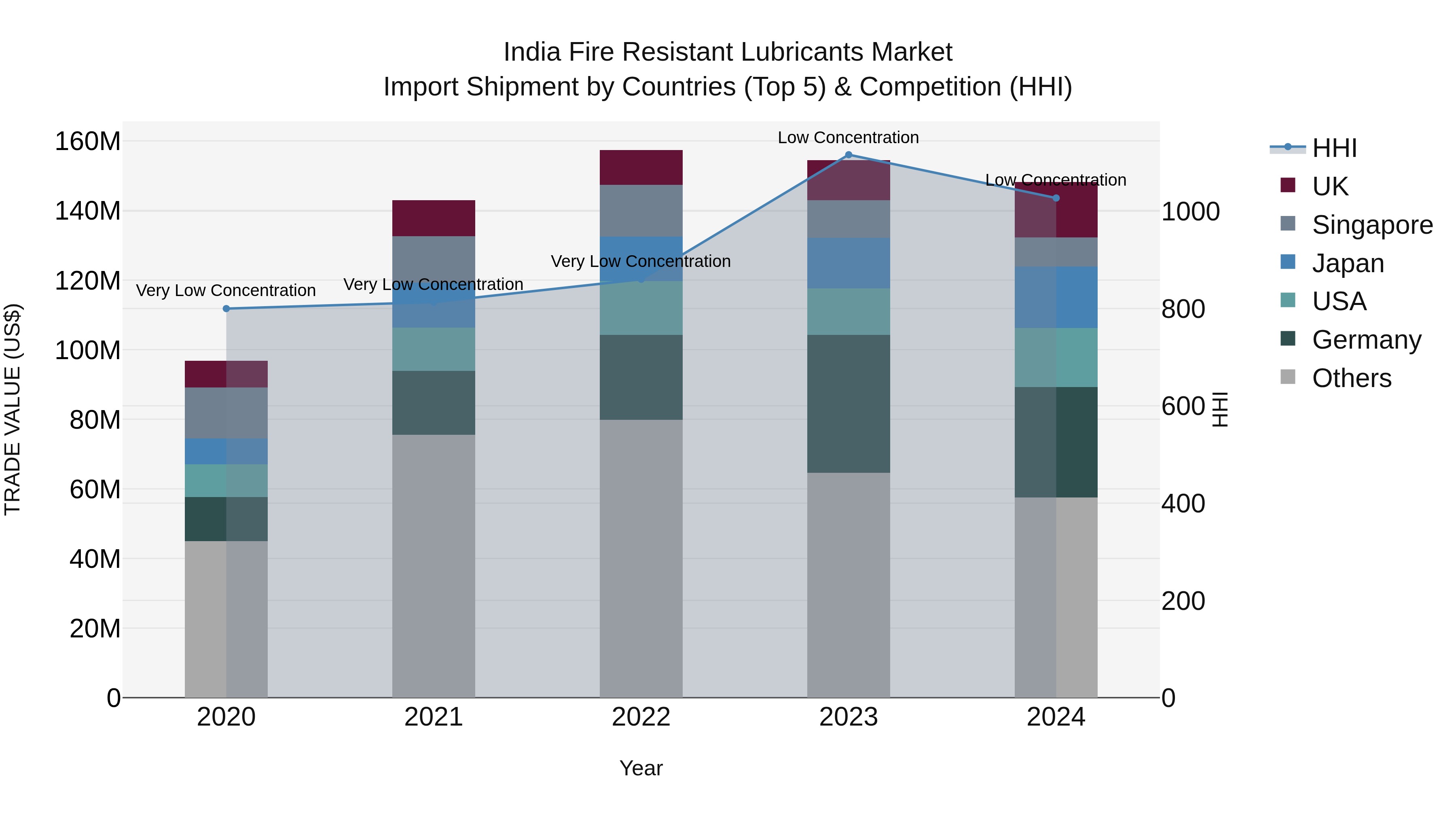 India Fire Resistant Lubricants Market Top 5 Importing Countries and Market Competition (HHI) Analysis