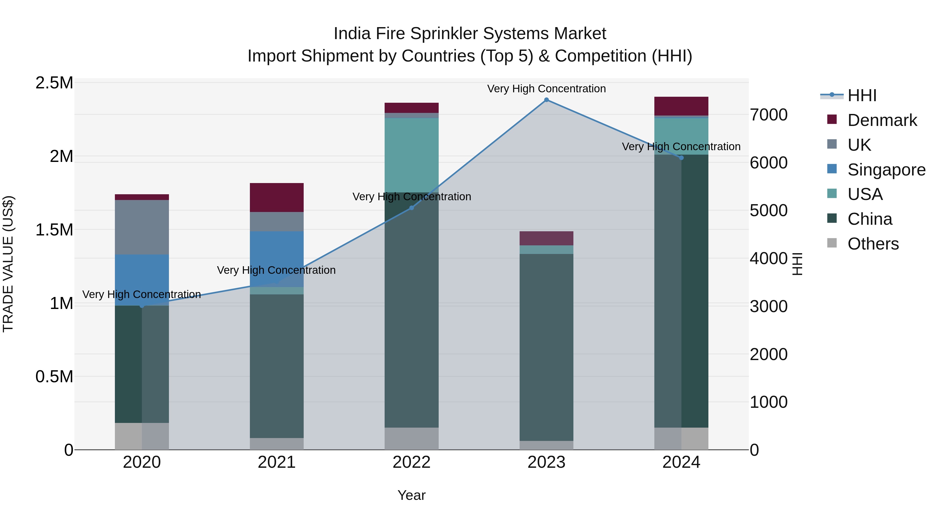India Fire Sprinkler Systems Market Top 5 Importing Countries and Market Competition (HHI) Analysis