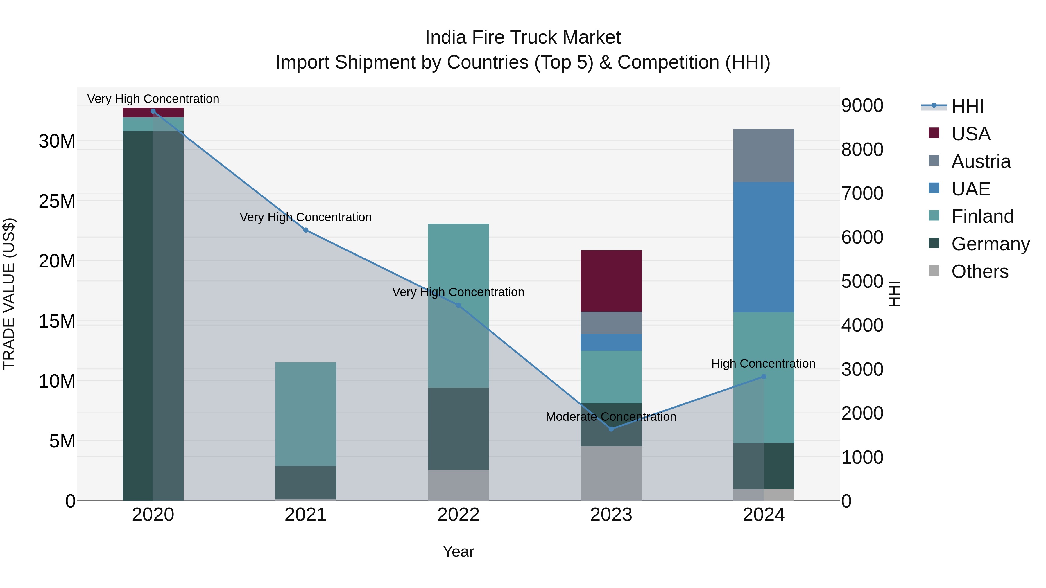 India Fire Truck Market Top 5 Importing Countries and Market Competition (HHI) Analysis