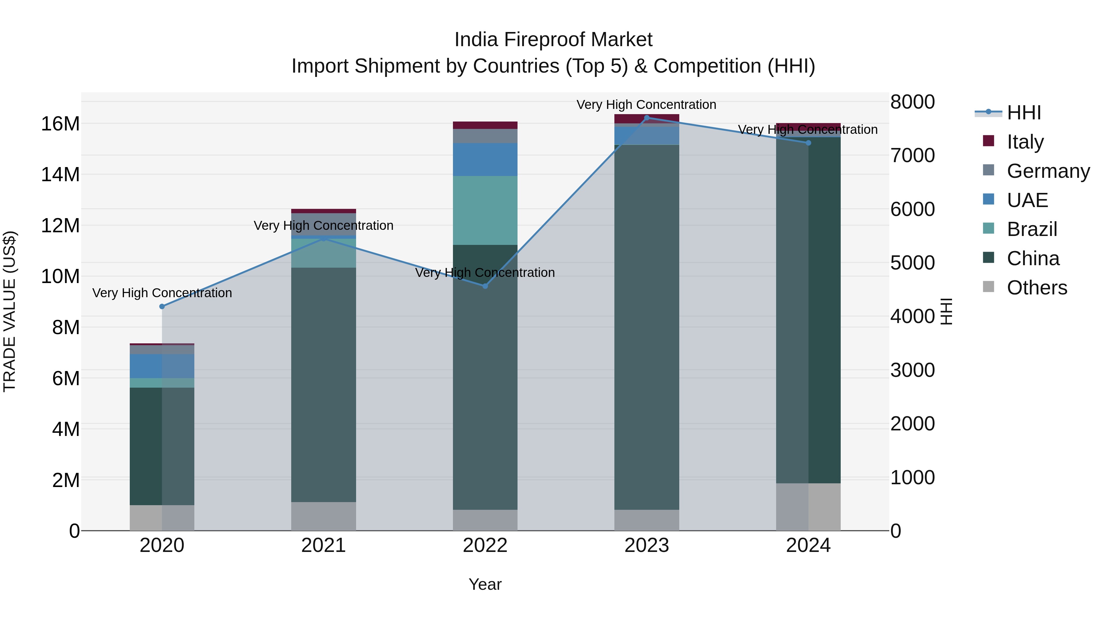 India Fireproof Market Top 5 Importing Countries and Market Competition (HHI) Analysis