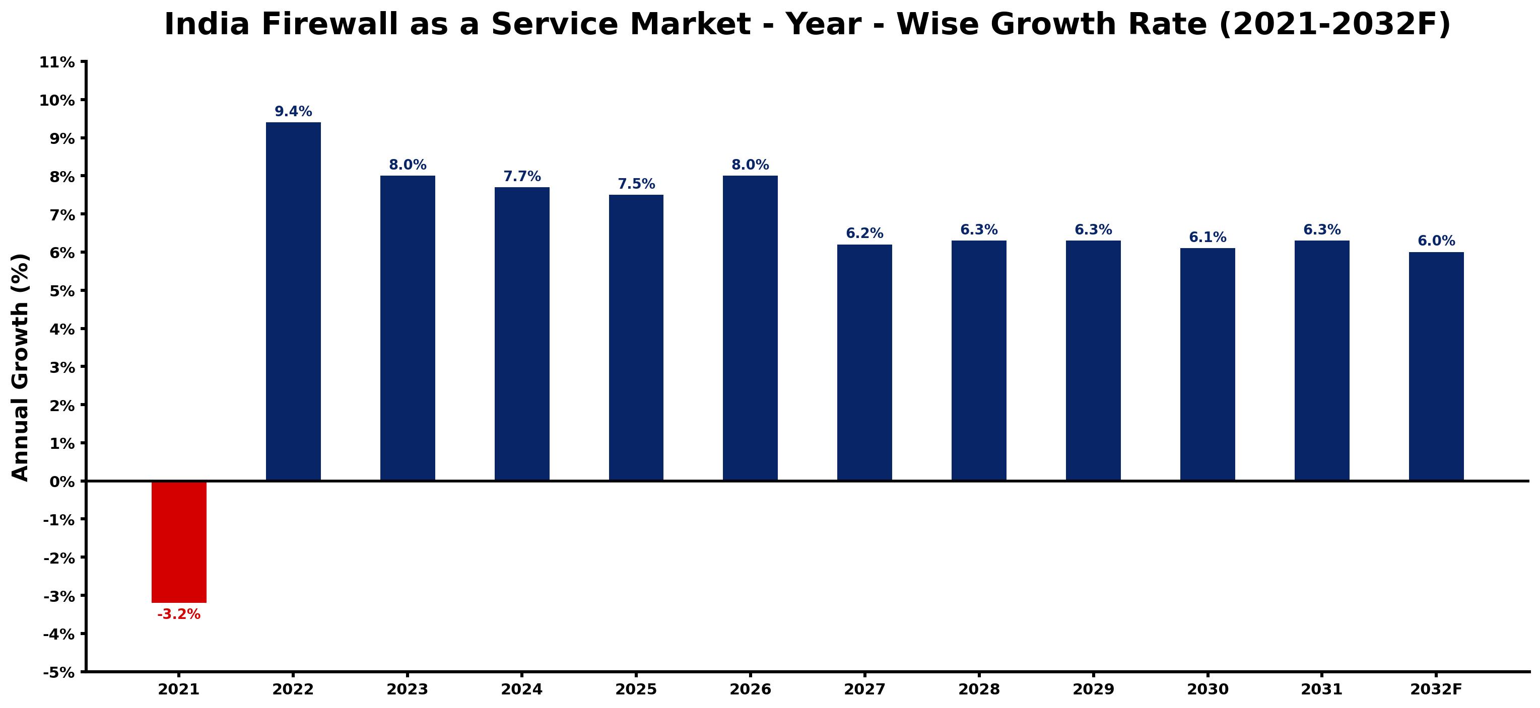 India Firewall as a Service Market Year-wise Growth Rate and Key Drivers