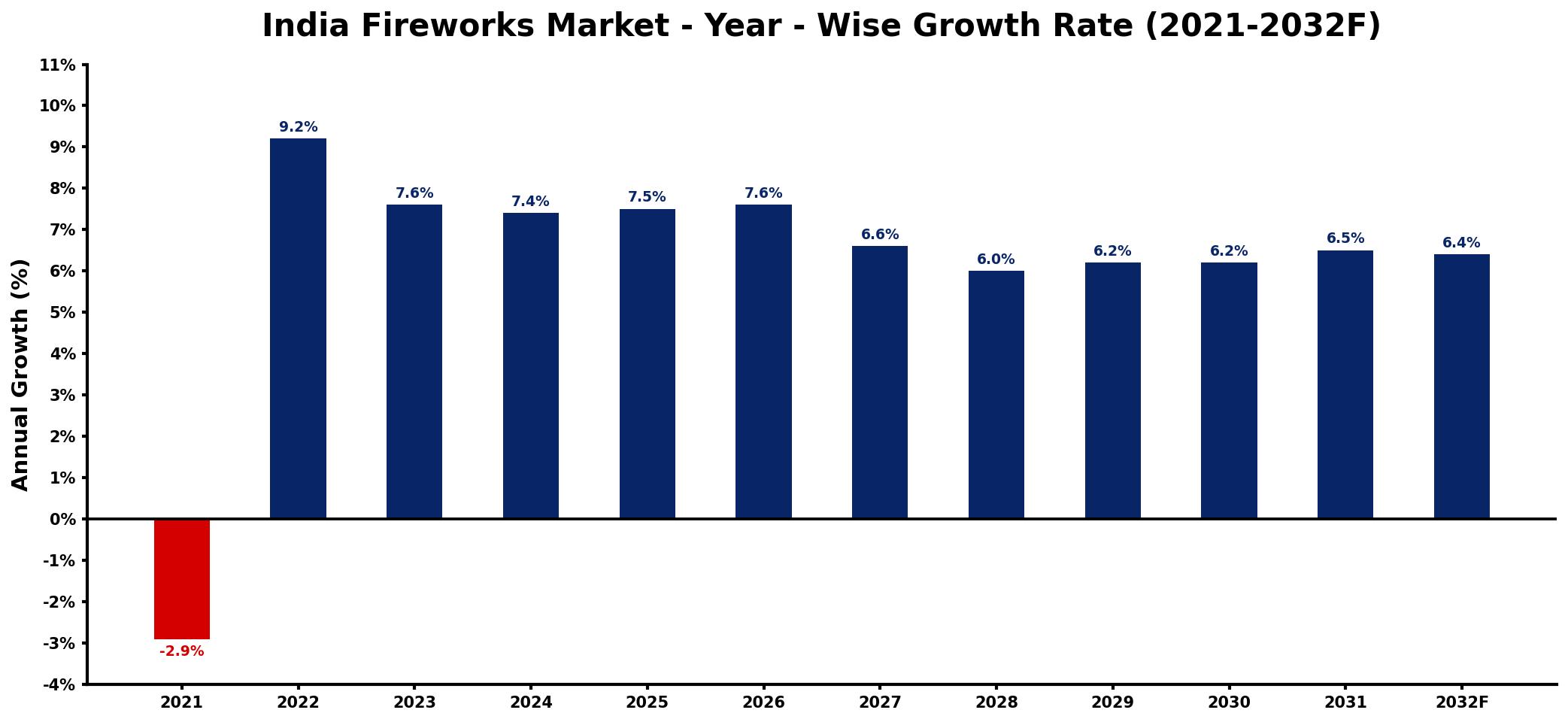 India Fireworks Market Year-wise Growth Rate and Key Drivers