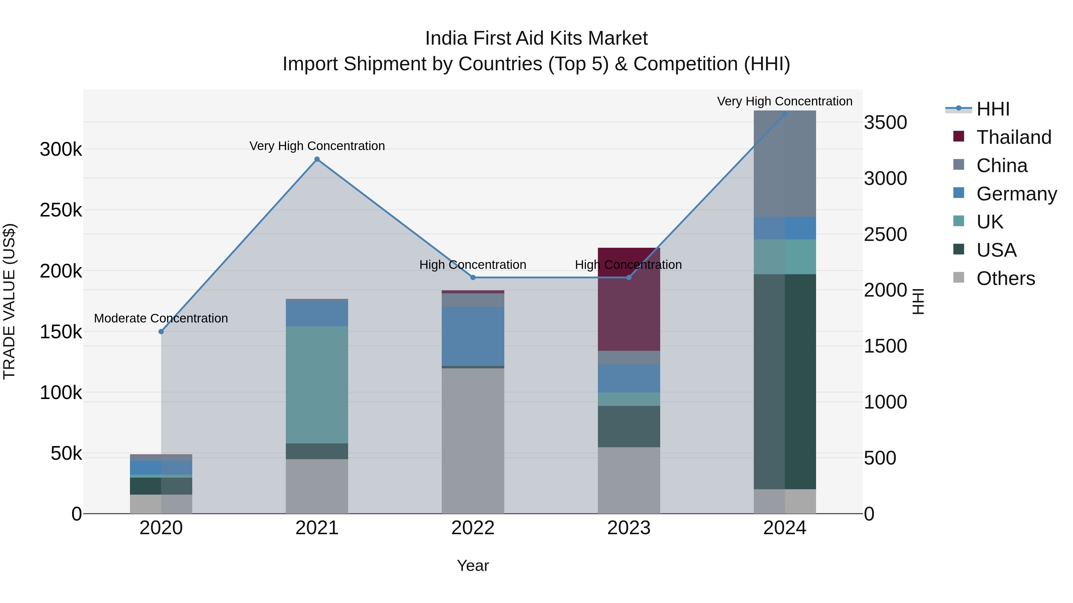India First Aid Kits Market Top 5 Importing Countries and Market Competition (HHI) Analysis