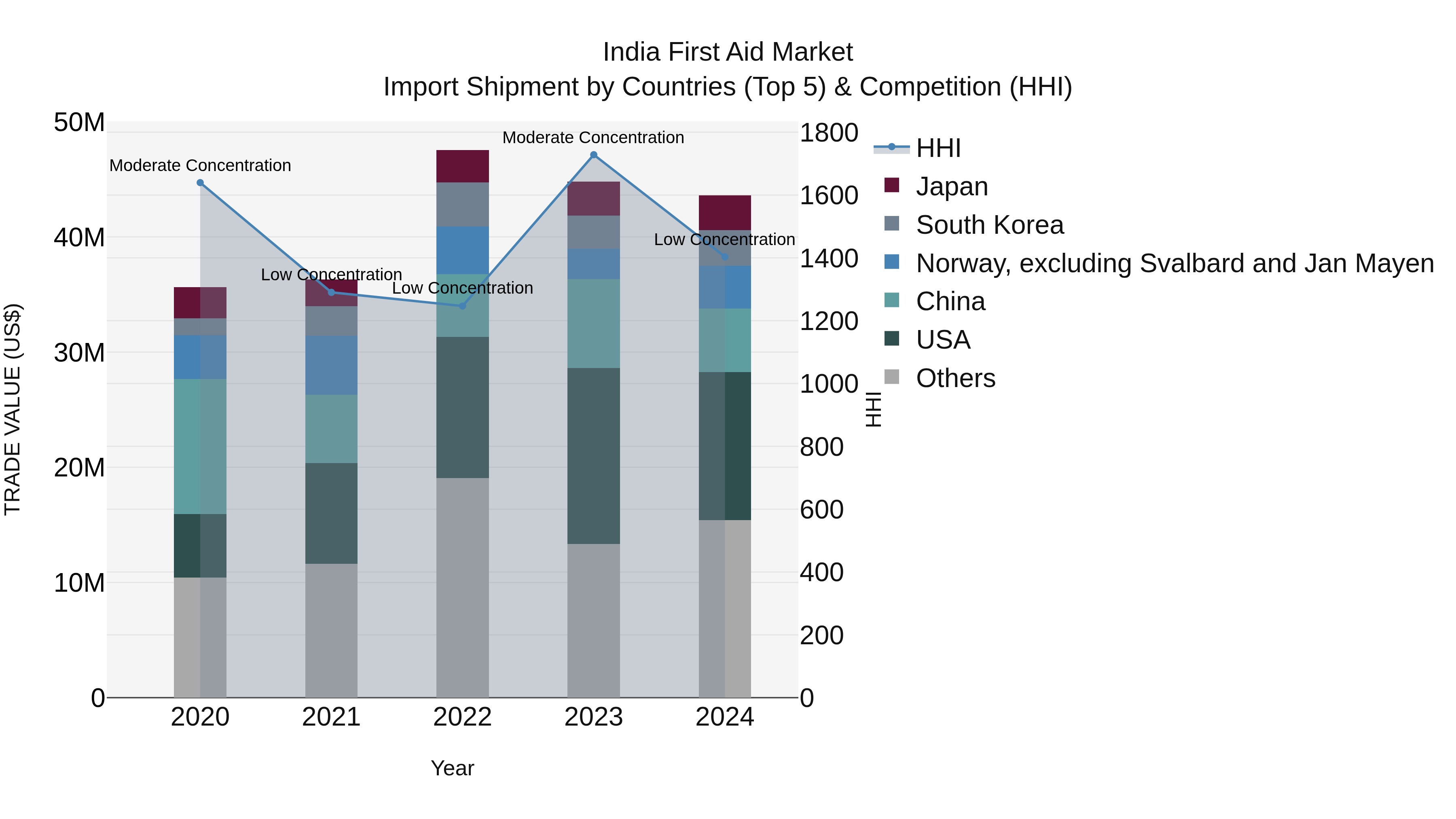 India First Aid Market Top 5 Importing Countries and Market Competition (HHI) Analysis