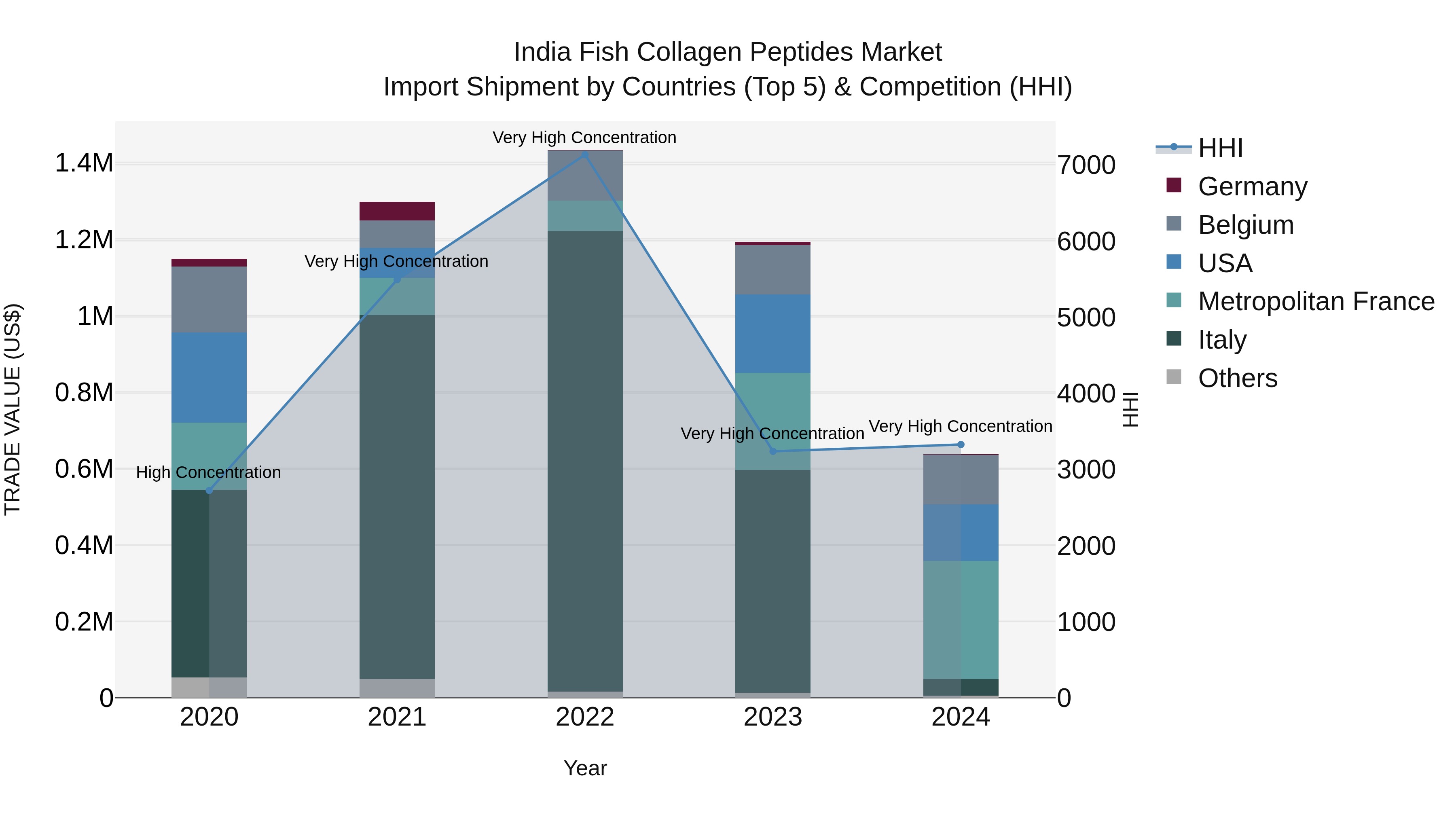 India Fish Collagen Peptides Market Top 5 Importing Countries and Market Competition (HHI) Analysis