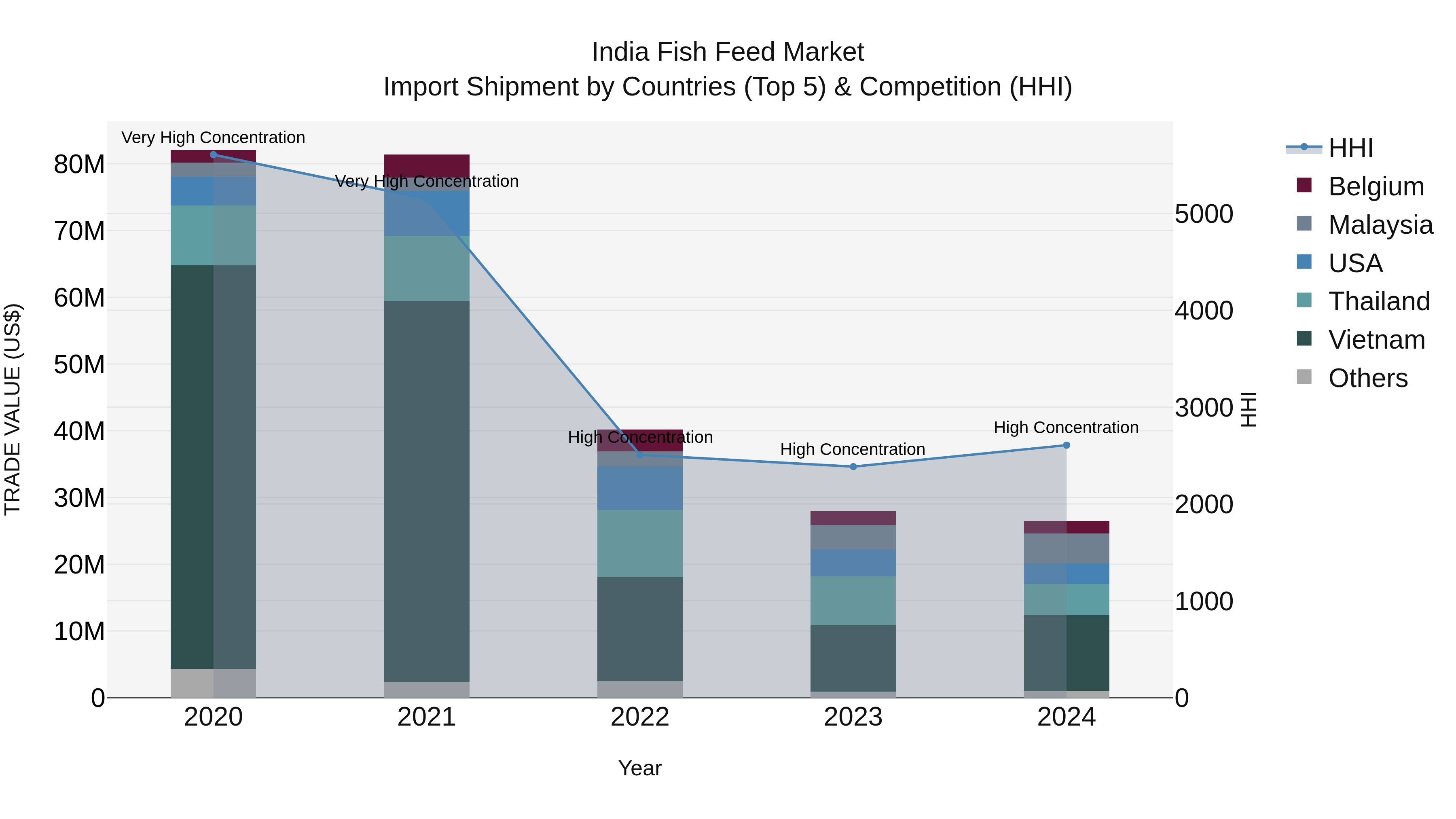 India Fish Feed Market Top 5 Importing Countries and Market Competition (HHI) Analysis