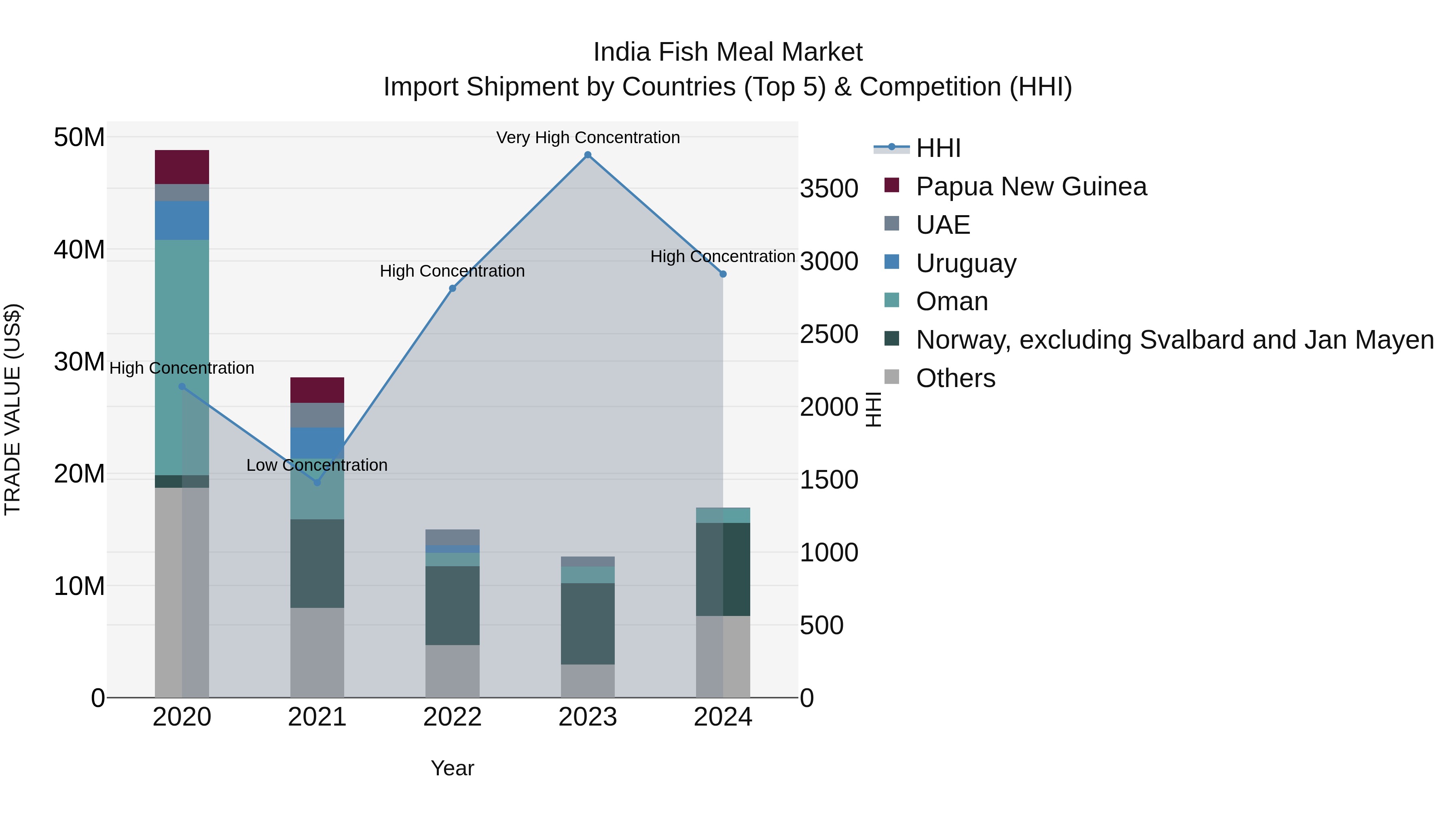 India Fish Meal Market Top 5 Importing Countries and Market Competition (HHI) Analysis