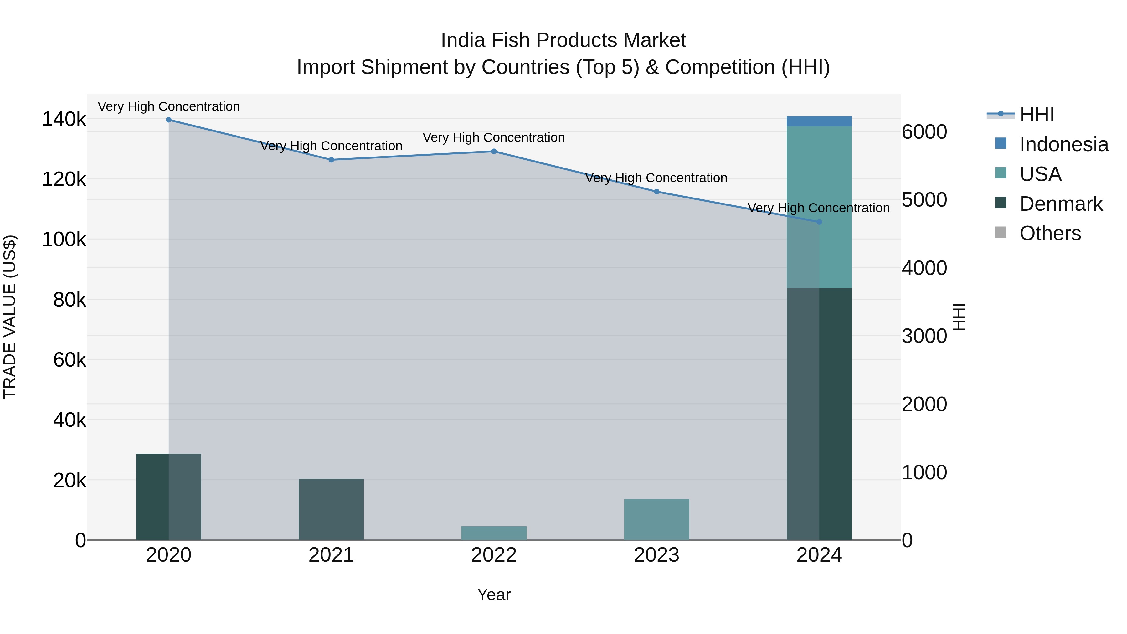 India Fish Products Market Top 5 Importing Countries and Market Competition (HHI) Analysis